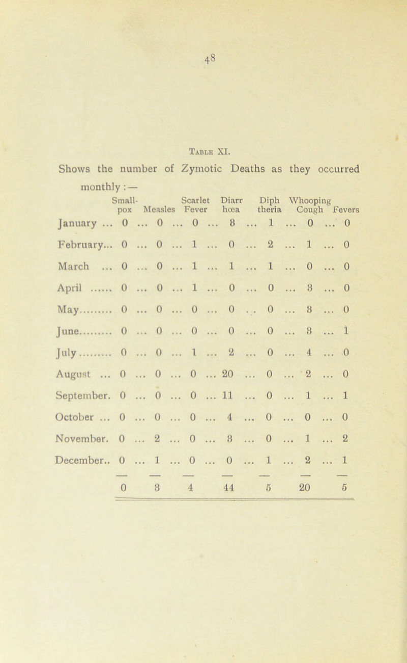 Table XI. Shows the number of Zymotic Deaths as they occurred monthly : — Small- pox Measles Scarlet Fever Diarr hcea Diph theria Whooping Cough Fevers January ... 0 ... 0 . . 0 ... 8 .. 1 ... 0 .. . 0 February... 0 ... 0 . . 1 ... 0 .. 2 ... 1 .. 0 March ... 0 ... 0 . . 1 ... 1 .. 1 ... 0 .. 0 April 0 ... 0 . . 1 ... 0 .. 0 ... 8 .. 0 May 0 ... 0 . . 0 ... 0 . 0 ... 8 .. 0 June 0 ... 0 . . 0 ... 0 .. 0 ... 8 .. 1 July 0 ... 0 .. . 1 ... 2 .. 0 ... 4 .. 0 August ... 0 ... 0 .. . 0 ... 20 . .. 0 ... 2 .. 0 September. 0 ... 0 .. . 0 ... 11 . .. 0 ... 1 .. 1 October ... 0 ... 0 .. . 0 ... 4 . .. 0 .. 0 ... 0 November. 0 ... 2 .. . 0 ... 8 . .. 0 .. 1 ... 2 December.. 0 ... 1 .. . 0 ... 0 . .. 1 .. 2 ... 1 0 8 4 44 5 20 5