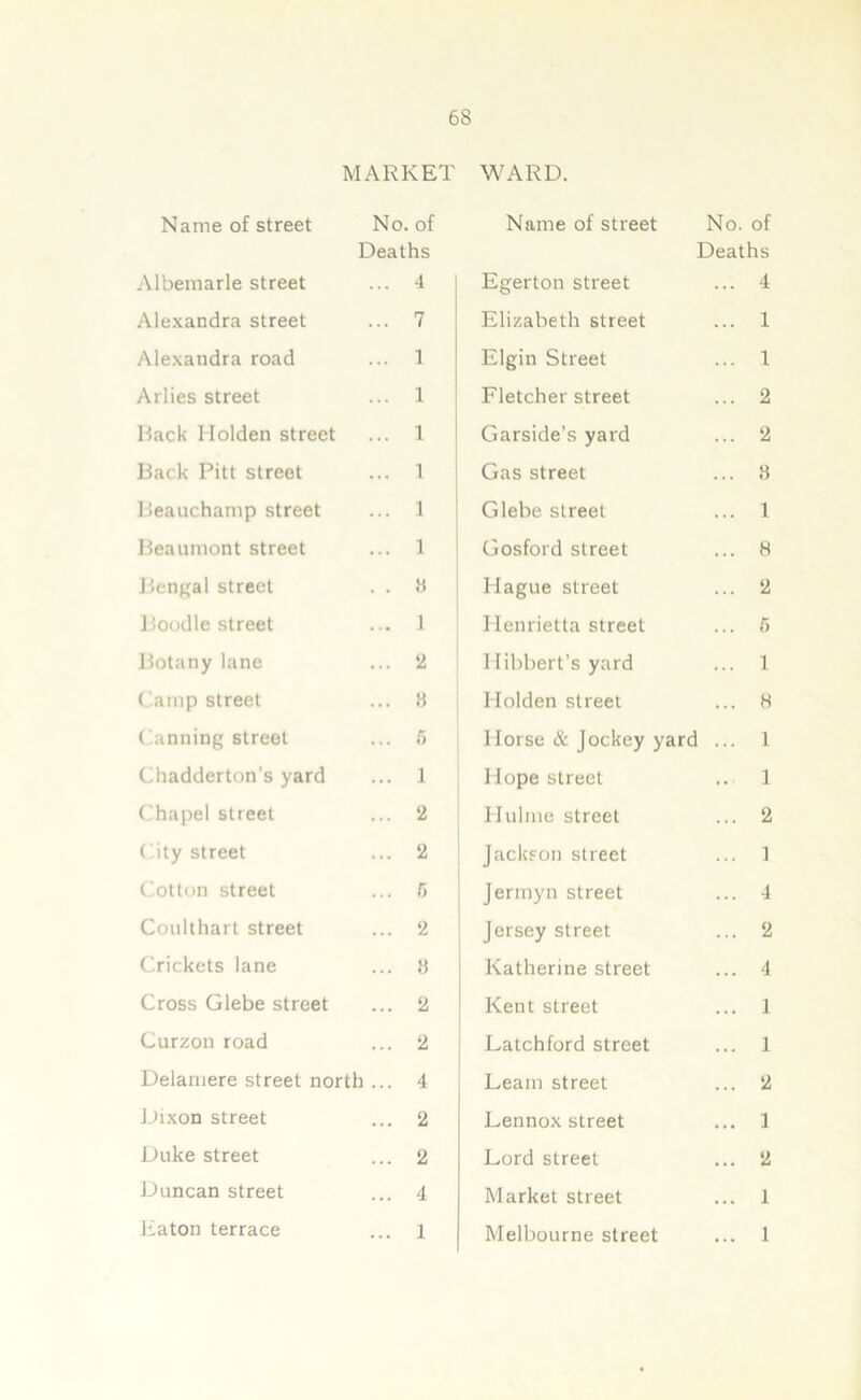 Name of street MARKET No. of WARD. Name of street No. of Deaths Deaths Albemarle street 4 Egerton street 4 Alexandra street 7 Elizabeth street 1 Alexandra road 1 Elgin Street 1 Arlies street 1 Fletcher street 2 Hack Holden street 1 Garside’s yard 2 Back Pitt street 1 Gas street 3 Beauchamp street 1 Glebe street 1 Beaumont street 1 Gosford street 8 Bengal street 8 Hague street 2 Boodle street 1 Henrietta street 5 Botany lane 2 Hibbert’s yard 1 Camp street 8 Holden street 8 Canning street r> Horse & Jockey yard 1 Chadderton’s yard l Hope street 1 Chapel street 2 Hulme street 2 City street 2 Jackson street 1 Cotton street 6 Jermyn street 4 Coulthart street 2 Jersey street 2 Crickets lane 8 Katherine street 4 Cross Glebe street 2 Kent street 1 Curzon road 2 Latchford street 1 Delamere street north ... 4 Learn street 2 Dixon street 2 Lennox street 1 Duke street 2 Lord street 2 Duncan street 4 Market street 1 Jiaton terrace 1 Melbourne street 1