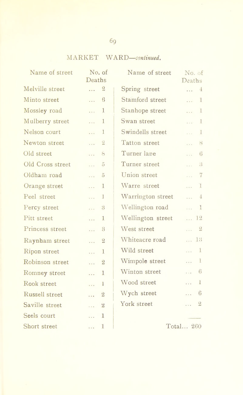 6g MARKET WARD—continued. Name of street No. of Name of street No. of Deaths Deaths Melville street ... 2 Spring street ... 4 Minto street ... 8 Stamford street ... 1 Mossley road ... 1 Stanhope street ... 1 Mulberry street ... 1 Swan street ... 1 Nelson court ... 1 Swindells street ... 1 Newton street 2 Tatton street 8 Old street ... 8 Turner lane ... G Old Cross street 5 Turner street ... »l Oldham road 5 Union street ... 7 Orange street ... i Warre street ... 1 Peel street ... j Warrington street ... 4 Percy street ... 8 Wellington road ... 1 Pitt street ... 1 Wellington street ... 12 Princess street ... 8 West street ... 2 Raynham street ... 2 Whiteacre road ... 18 Ripon street ... 1 Wild street ... 1 Robinson street ... 2 Wimpole street ... 1 Romney street ... 1 Winton street ... G Rook street ... 1 Wood street ... 1 Russell street Wych street ... 6 Saville street ... 2 York street ... 2 Seels court ... 1