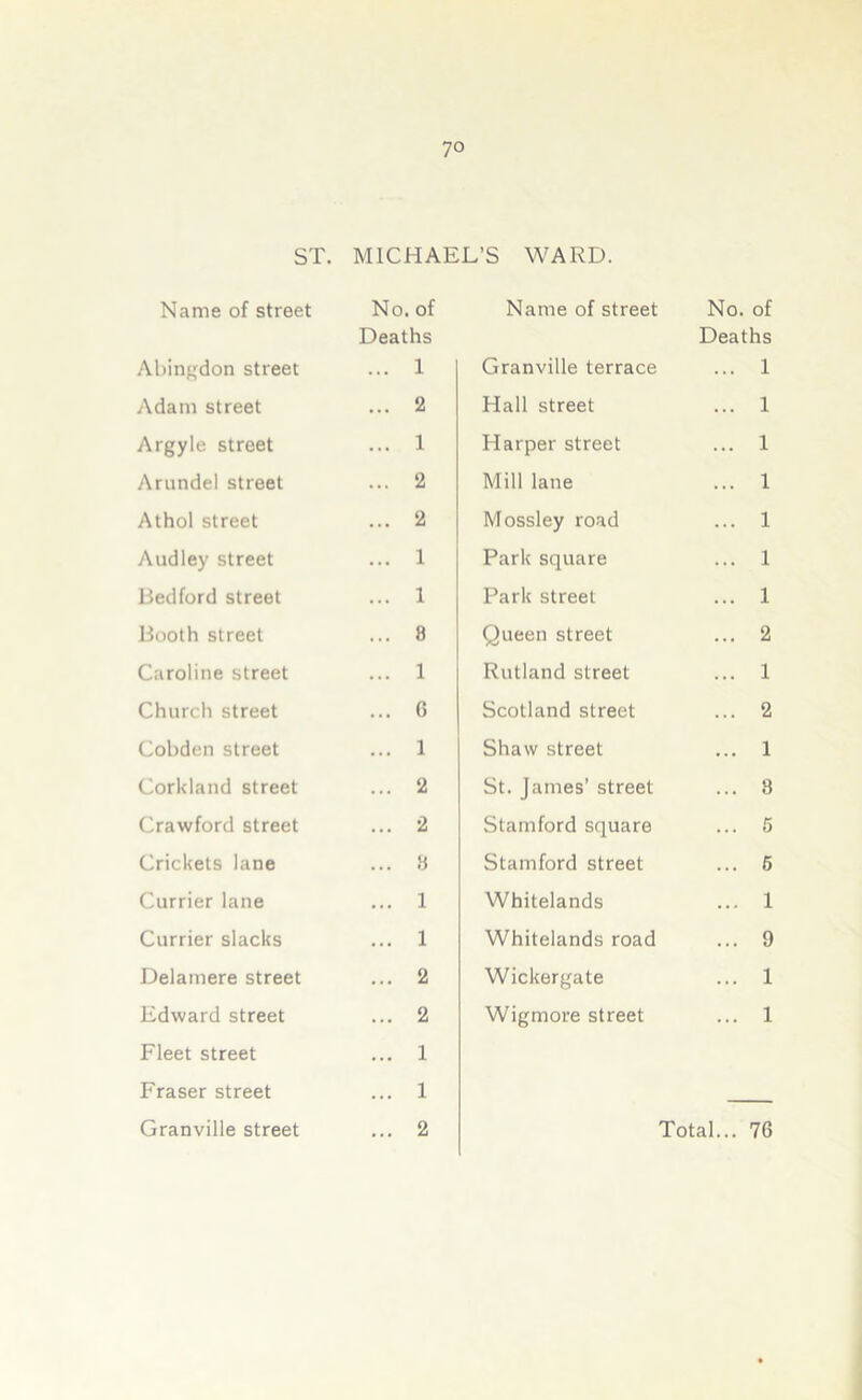 ST. MICHAEL’S WARD. Name of street No. of Name of street No. of Deaths Deaths Abingdon street ... 1 Granville terrace 1 Adam street ... 2 Hall street 1 Argyle street ... 1 Harper street 1 Arundel street ... 2 Mill lane 1 Athol street ... 2 Mossley road 1 Audley street ... 1 Park square 1 Bedford street ... 1 Park street 1 Booth street ... 8 Queen street 2 Caroline street ... 1 Rutland street 1 Church street ... 6 Scotland street 2 Cobden street ... 1 Shaw street 1 Corkland street ... 2 St. James’ street 8 Crawford street ... 2 Stamford square 5 Crickets lane ... 8 Stamford street 5 Currier lane ... 1 Whitelands 1 Currier slacks ... 1 Whitelands road 9 Delamere street ... 2 Wickergate 1 Edward street ... 2 Wigmore street 1 Fleet street ... 1 Fraser street ... 1 Granville street ... 2 Total... 76