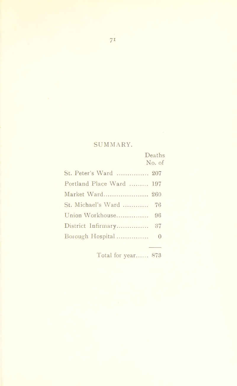 SUMMARY. Deaths No. of St. Peter’s Ward 207 Portland Place Ward 197 Market Ward 260 St. Michael’s Ward 76 Union Workhouse 96 District Infirmary 37 Borough Hospital 0 Total for year 873