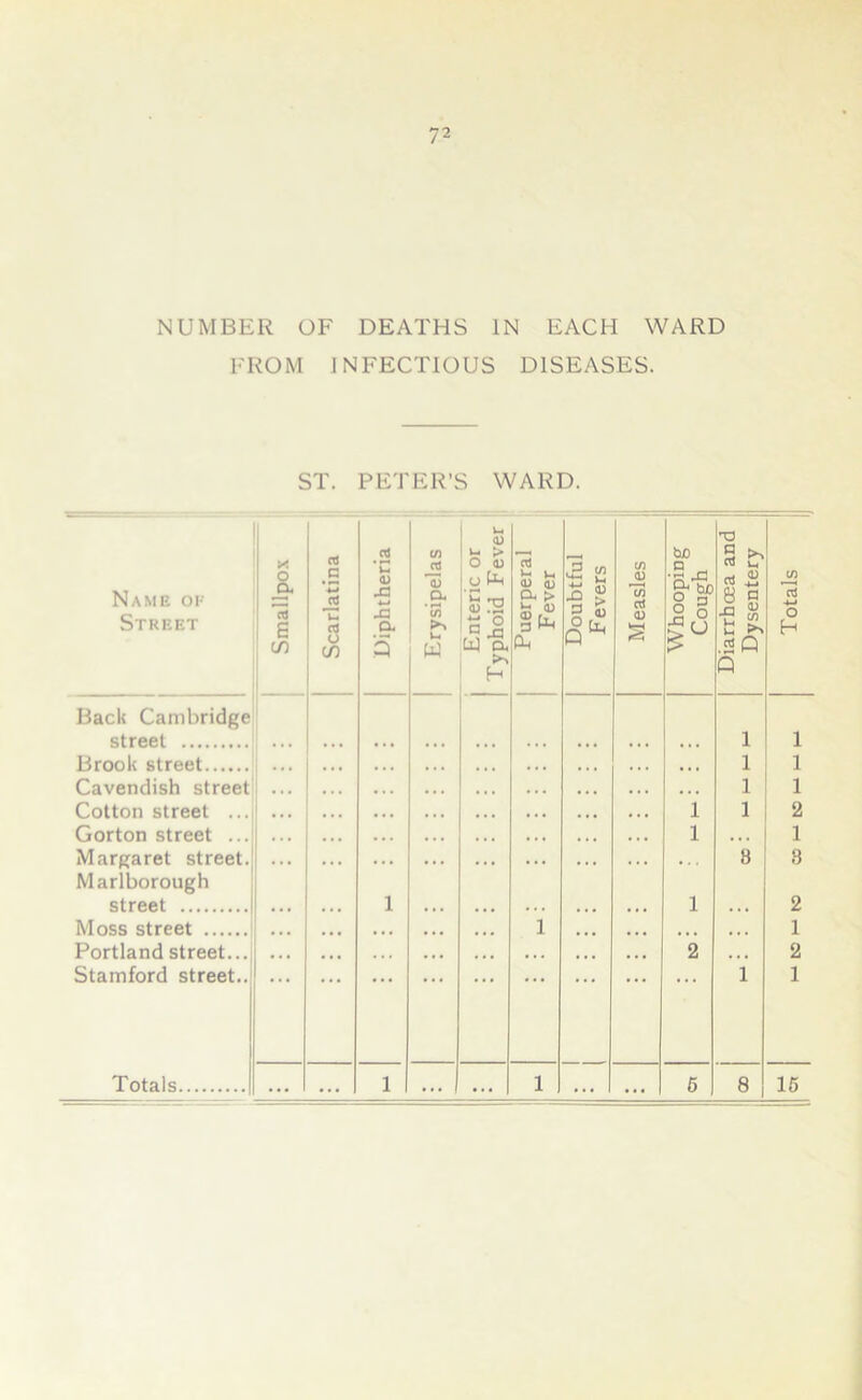 NUMBER OF DEATHS IN EACH WARD FROM INFECTIOUS DISEASES. ST. PETER’S WARD. Name or Street Smallpox Scarlatina Diphtheria Erysipelas Enteric or Typhoid Fever Puerperal Fever S 12 Q ^ Measles WhoopiDg Cough Diarrhoea and Dysentery Totals Back Cambridge street 1 1 Brook street • • • 1 1 Cavendish street • . . • . . 1 1 Cotton street ... • • • 1 1 2 Gorton street ... • . • 1 . * . 1 Margaret street. . . . . . . 8 8 Marlborough street 1 1 2 Moss street • • • 1 • • • • • • • • • 1 Portland street... • • . • • . • . • 2 • • • 2 Stamford street.. 1 1 ... ... ... ... ... ...