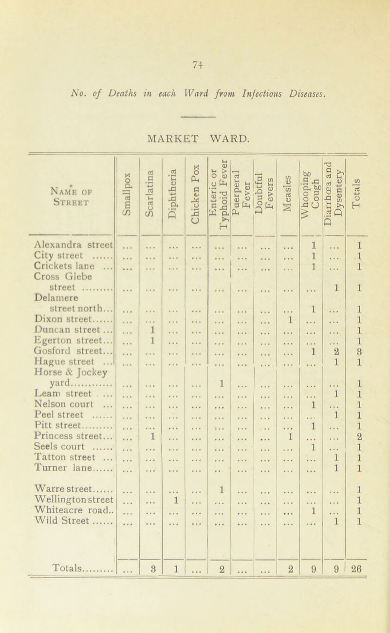 7+ No. of Deaths in each Ward from Infectious Diseases. MARKET WARD. Name of Street Smallpox Scarlatina Diphtheria 1 Chicken Pox Enteric or Typhoid Fever Puerperal Fever Doubtful Fevers Measles W hooping Cough Diarrhoea and Dysentery Totals Alexandra street 1 1 City street ... 1 l Crickets lane ... 1 1 Cross Glebe street 1 1 Delamere street north... 1 1 Dixon street i 1 Duncan street... 1 1 Egerton street... ... 1 ... 1 Gosford street... 1 2 8 Hague street ... 1 1 Horse & Jockey yard 1 1 Learn street ... 1 1 Nelson court ... 1 1 Peel street i 1 Pitt street 1 1 Princess street... 1 i 2 Seels court 1 1 Tatton street ... l 1 Turner lane l 1 Warre street 1 1 Wellington street i 1 Whiteacre road.. 1 1 Wild Street l 1 ... ... ... ...