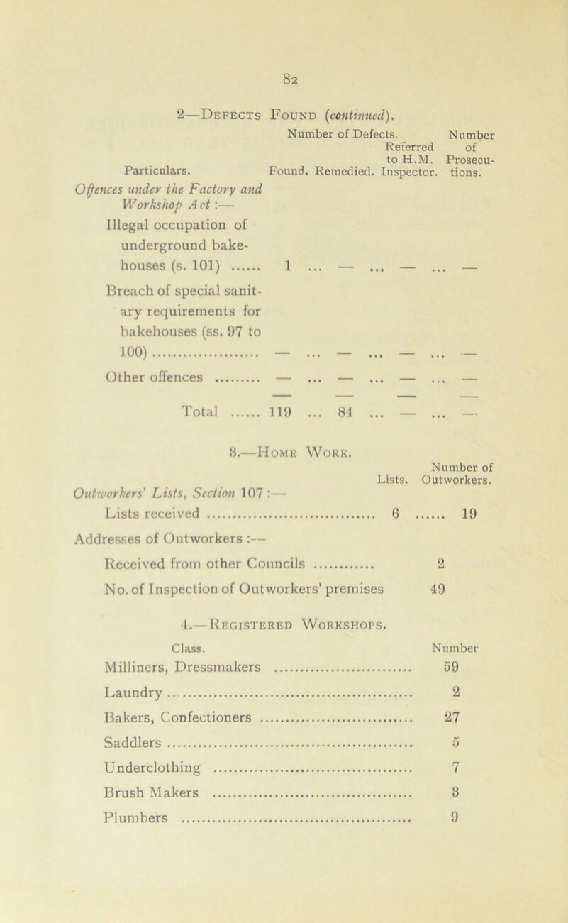 2—Defects Found (continued). Number of Defects. Number Referred of to H.M. Prosecu- Particulars. Found. Remedied. Inspector, tions. Offences tinder the Factory and Workshop Act:— Illegal occupation of underground bake- houses (s. 101) 1 ... — ... — ... — Breach of special sanit- ary requirements for bakehouses (ss. 97 to 100) — ... — ... — ... — Other offences — ... — ... — ... — Total 119 ... 84 ... — ... — 8.—Home Work. Number of Lists. Outworkers. Outivorkers' Lists, Section 107 :— Lists received 6 19 Addresses of Outworkers :— Received from other Councils 2 No. of Inspection of Outworkers’ premises 49 4.—Registered Workshops. Class. Number Milliners, Dressmakers 59 Laundry 2 Bakers, Confectioners 27 Saddlers 5 Underclothing 7 Brush Makers 8 Plumbers 9