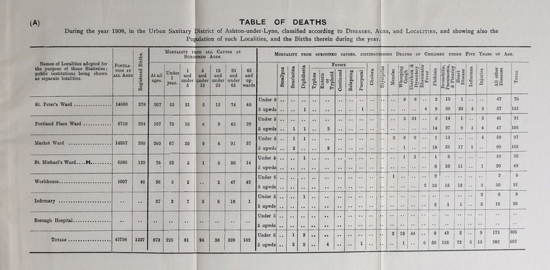 During the year 1908, in the Urban Sanitary District of Ashton-under-Lyne, classified according to Diseases, Ages, and Localities, and showing also the Population of such Localities, and the Births therein during the year. Names of Localities adopted for the purpose of these Statistics; public institutions being shown as separate localities. Popula- tion AT all Ages Registered Births. Mortality fbom all Causes at Subjoined Ages. Mortality FROM SUBJOINED CAUSES distinguishing Deaths oe Children under Five Years of Age. At all ages. Under 1 year. 1 and under 5 5 and under 15 15 and under 25 25 and under 65 65 and up- wards Smallpox Scarlatina Diphtheria Fevers Cholera CO c3 Q> 04 a § Diarrhoea & Dysentery Rheumatic Fever Phthisis Bronchitis, Pneumonia, & Pleurisy Heart Disease Influenza Injuries All other Diseases Total CO 3 A & EH Enteric or Typhoid Continued Relapsing Puerperal i j Measles Whoopini Cough Under 5 5 8 2 13 1 47 76 St. Peter’s Ward 14600 378 207 55 21 5 12 74 40 5 upwds •• •• 1 1 4 9 30 22 4 3 57 131 Under 5 5 24 3 14 1 3 41 91 Portland Place Ward 8718 294 197 75 16 (5 9 63 28 5 upwds •• 1 1 • • 2 14 27 9 1 4 — 47 106 Under 5 1 1 2 8 9 1 13 4 58 97 Market Ward 14887 380 260 67 30 9 6 91 57 5 upwds •• 2 •• 2 1 .. 18 33 17 1 89 163 Under 5 1 1 3 1 3 19 28 St. Michael’s Ward.... H. 6586 129 76 23 5 1 3 30 14 5 upwds 6 10 11 1 20 48 Under 5 1 2 2 5 Workhouse 1007 46 96 3 2 2 47 42 5 upwds 2 10 15 12 2 50 91 Under 5 1 2 6 9 Infirmary • * * * 37 2 7 3 6 18 1 5 upwds 2 1 1 5 19 28 Under 5 •• Borough Hospital • . . . . , , , , . # . . . 5 upwds Under 5 1 3 3 19 44 .. 9 43 2 9 173 306 Totals 45798 1227 873 225 81 24 38 323 182 5 upwds *• 3 2 • • 4 •• •• 6 15 282 567