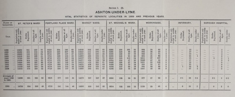 Section I. (2). ASHTON-UNDER-LYNE. VITAL STATISTICS OF SEPARATE LOCALITIES IN 1909 AND PREVIOUS YEARS. Names of Localities. ST. PETER’S WARD- PORTLAND PLACE WARD. MARKET WARD. ST. MICHAEL S WARD. WORKHOUSE. INFIRMARY. BOROUGH HOSPITAL. Yeae. Population esti- mated to middle of each year. Births Eegistered. Deaths at all Ages. Deaths under 1 year. Population esti- mated to middle of each year. Births Eegistered. Deaths at all Ages. Deaths under 1 year. Population esti- mated to middle of each year. Births Eegistered. Deaths at all Ages. Deaths under 1 year. Population esti- mated to middle of each year. Births Eegistered. Deaths at all Ages. Deaths under 1 year. Population esti- mated to middle of each year. Births Eegistered, Deaths at all Ages. Deaths under 1 year. Population esti- mated to middle of each year. Births Eegistered. Deaths at all Ages. Deaths under 1 year. Population esti- mated to middle of each year Births Eegistered. Deaths at all Ages. Deaths under 1 year. j 1899 13969 341 258 77 9218 294 195 68 14643 392 286 93 6286 133 101 25 884 28 85 3 15 3 1900 13969 369 215 52 9218 298 207 63 14643 411 276 80 6286 132 98 29 884 26 90 1 17 2 1901 13592 323 2.50 64 8718 237 157 57 14299 391 229 58 6298 120 87 19 983 21 75 3 19 , , 2 1902 13592 363 236 51 8718 299 169 50 14299 406 229 51 6298 139 95 20 983 21 86 2 25 1 2 1903 13760 360 220 70 8718 273 167 54 14397 378 265 76 6346 122 102 24 1011 27 107 7 23 , . i 2 1 1904 13928 364 196 55 8718 276 146 52 14495 404 233 70 6394 132 87 20 1006 27 85 8 17 , * 9 2 1905 14096 360 227 69 8718 257 155 53 14593 412 233 61 6442 126 97 24 1031 28 100 5 15 , , 0 1906 14264 385 216 50 8718 265 150 54 14691 403 225 60 6490 124 75 15 998 23 97 4 25 0 1907 14432 368 228 64 8718 284 152 42 14789 399 239 62 6538 137 89 18 985 28 83 3 i 28 2 3 .. 1908 14600 378 209 55 8718 294 197 75 14887 380 261 67 6586 129 76 23 1007 46 96 3 • • 37 2 • • 0 “ • Averages of years 1899 14020 361 225 60 8818 277 169 56 14573 397 247 67 6396 129 90 21 977 27 90 3 0-1 22 0-5 0-1 2 0-3 to 1908, I 14768 ••