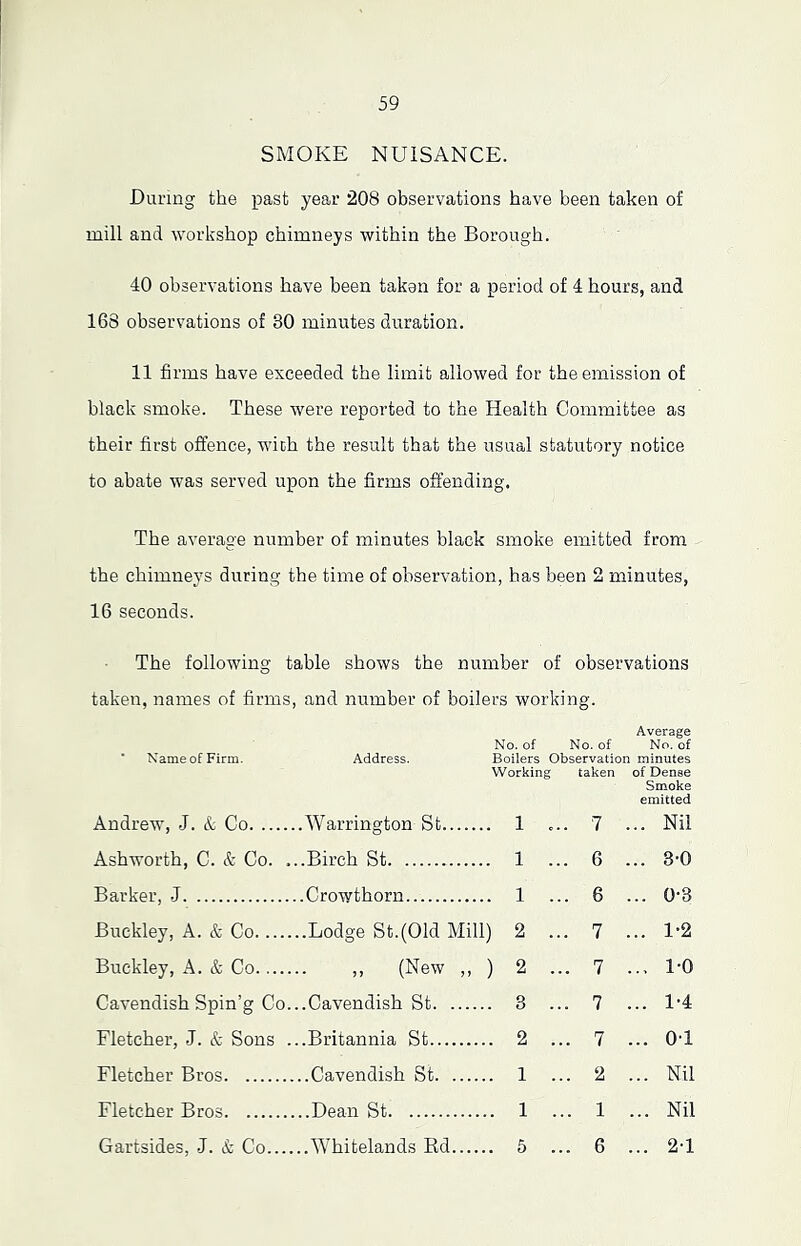 SMOKE NUISANCE. Daring the past year 208 observations have been taken of mill and workshop chimneys within the Borough. 40 observations have been taken for a period of 4 hours, and 168 observations of 30 minutes duration. 11 firms have exceeded the limit allowed for the emission of black smoke. These were reported to the Health Committee as their first ofl:’ence, with the result that the usual statutory notice to abate was served upon the firms offending. The average number of minutes black smoke emitted from the chimneys during the time of observation, has been 2 minutes, 16 seconds. The following table shows the number of observations taken, names of firms, and number of boilers working. * Name of Firm. Address. Average No. of No. of No. of Boilers Observation minutes Working taken of Dense Smoke emitted Andrew, J. & Co .Warrington St ... 1 .. 7 ... Nil Ashworth, C. & Co. . ..Birch St ... 1 .. 6 ... 3-0 Barker, J ..Crowthorn ... 1 .. 6 ... 0-3 Buckley, A. & Co ..Lodge St.(Old Mill) 2 .. 7 ... 1-2 Buckley, A. & Co (New , ) 2 .. 7 ... 1-0 Cavendish Spin’g Co. ..Cavendish St. ... ... 3 .. 7 ... 1-4 Fletcher, J. & Sons . ..Britannia St ... 2 .. 7 ... 0-1 Fletcher Bros ..Cavendish St. .. ... 1 .. 2 ... Nil Fletcher Bros ..Dean St .... 1 .. . 1 ... Nil Gartsides, J. & Co ..Whitelands Ed.. ... 5 .. 6 ... 21