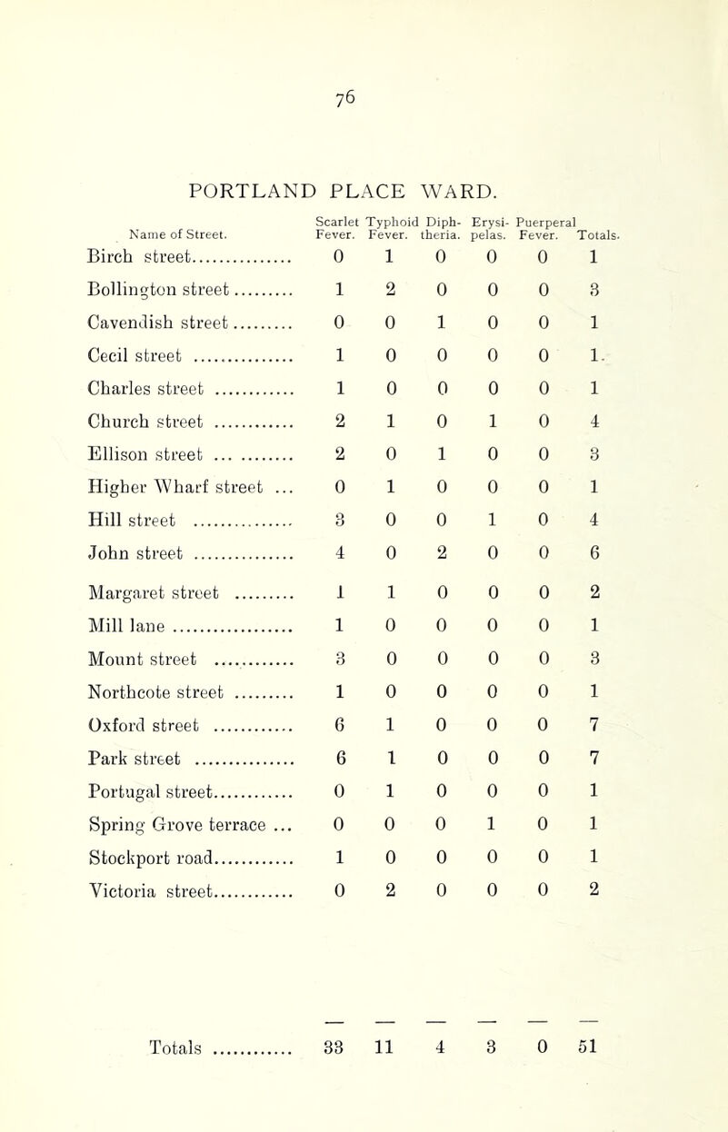 PORTLAND PLACE WARD. Name of Street. Birch street Bollington street Cavendish street Cecil street Charles street Church street Ellison street Higher Wharf street ... Hill street John street Margaret street Mill lane Mount street Northcote street Oxford street Park street Portugal street Spring Grove terrace ... Stockport road Victoria street Typhoid Diph- Erysi- Puerperal Fever, theria. pelas. Fever. Totals- 1 0 0 0 1 2 0 0 0 3 0 10 0 1 0 0 0 0 1- 0 0 0 0 1 10 10 4 0 10 0 3 1 0 0 0 1 0 0 10 4 0 2 0 0 6 1 0 0 0 2 0 0 0 0 1 0 0 0 0 3 0 0 0 0 1 1 0 0 0 7 1 0 0 0 7 1 0 0 0 1 0 0 10 1 0 0 0 0 1 2 0 0 0 2 Scarlet Fever. 0 1 0 1 1 2 2 0 3 4 1 1 3 1 6 6 0 0 1 0