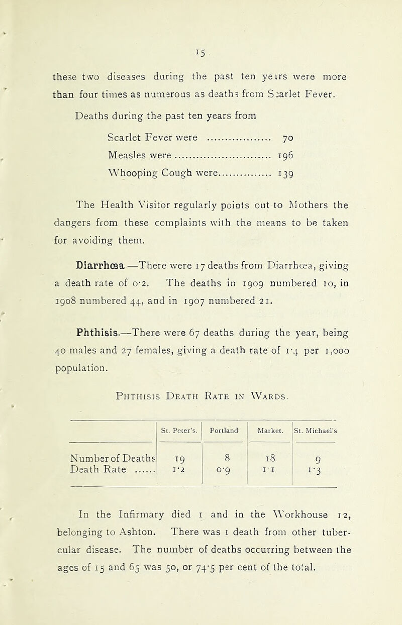 these two diseases during the past ten yerrs were more than four times as numerous as deaths from Searlet Fever. Deaths during the past ten years from Scarlet Fever were 70 Measles were 196 Whooping Cough were 139 The Health Visitor regularly points out to Mothers the dangers from these complaints with the means to be taken for avoiding them, Diarrhoea —There were 17 deaths from Diarrhcea, giving a death rate of 0-2. The deaths in 1909 numbered 10, in 1908 numbered 44, and in 1907 numbered 21. Phthisis.—There were 67 deaths during the year, being 40 males and 27 females, giving a death rate of 1-4 per 1,000 population. Phthisis Death Rate in Wards. St. Peter’s. Portland Market. St. Michael’s Number of Deaths 19 8 18 9 Death Rate I‘2 1 1 b I -I i‘3 In the Infirmary died i and in the Workhouse J2, belonging to Ashton. There was i death from other tuber- cular disease. The number of deaths occurring between the ages of 15 and 65 was 50, or 74-5 per cent of the total.