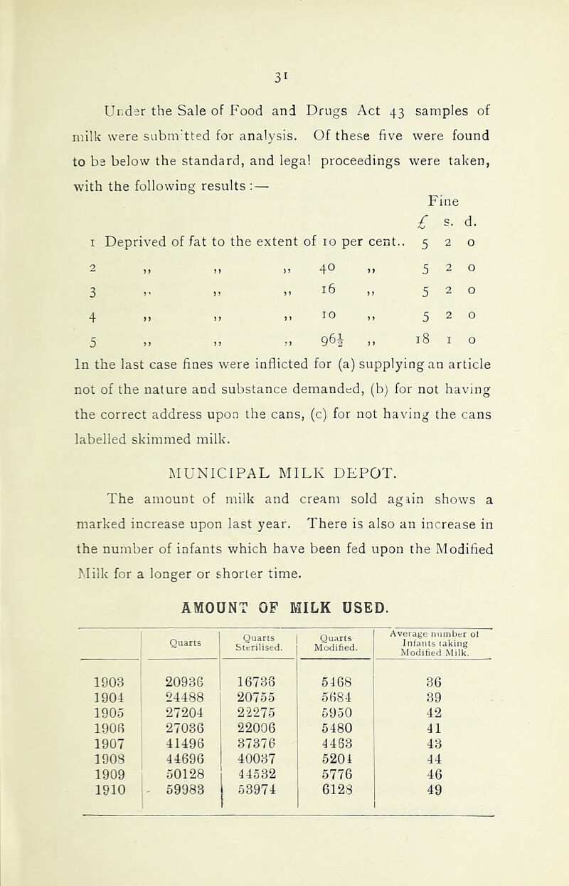 Ur.dar the Sale of Food and Drugs Act 43 samples of milk were subnvtted for analysis. Of these five were found to be below the standard, and legal proceedings were taken, with the following results : — Fine £ s- d. 1 Deprived of fat to the extent of 10 per cent.. 520 2 ,, ,, ,,40 » 520 3 >' )> >> ,, 520 4 )) II II II 520 5 II II II 96^ II 18 I o In the last case fines were inflicted for (a) supplying an article not of the nature and substance demanded, (b) for not having the correct address upon the cans, (c) for not having the cans labelled skimmed milk. MUNICIPAL MILK DEPOT. The amount of milk and cream sold again shows a marked increase upon last year. There is also an increase in the number of infants which have been fed upon the Modified Milk for a longer or shorter time. AMOUNT OF MILK USED. Quarts Quarts Sterilised. Quarts Modified. Average number ot Infants taking Modified Milk. 1903 20936 16738 5468 36 1904 24488 20755 5684 39 1905 27204 22275 5950 42 190B 27036 22006 5480 41 1907 41496 37376 4463 43 1908 44696 40037 5204 44 1909 50128 44532 5776 46 1910 59983 53974 6123 49