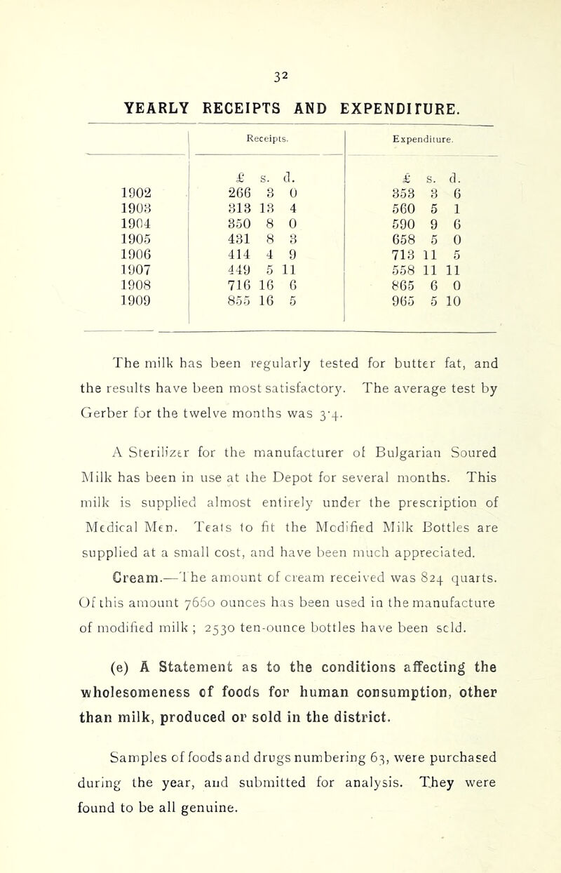 YEARLY RECEIPTS AND EXPENDITURE. Receipts. Expenditure. £ s. d. £ s. d. 1902 266 3 0 353 8 6 1908 813 13 4 560 5 1 1904 850 8 0 590 9 6 1905 431 8 8 658 5 0 1906 414 4 9 713 11 5 1907 449 5 11 558 11 11 1908 716 16 6 865 6 0 1909 855 16 5 965 5 10 The milk has been regularly tested for butter fat, and the results have been most satisfactory. The average test by Gerber for the twelve months was 3'4. A Sterilizer for the manufacturer ol Bulgarian Soured Milk has been in use at the Depot for several months. This milk is supplied almost entirely under the prescription of Medical Men. Teats to fit the Modified Milk Bottles are supplied at a small cost, and have been much appreciated. Cream.—'1 he amount of cream received was 824 quarts. Of this amount 7660 ounces has been irsed in the manufacture of modified milk ; 2530 ten-ounce bottles have been scld. (e) A Statement as to the conditions affecting the wholesomeness of foods for human consumption, other than milk, produced or sold in the district. Samples of foods and drugs numbering 63, were purchased during the year, and submitted for analysis. They were found to be all genuine.