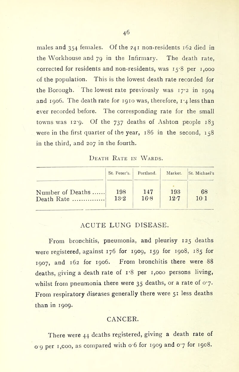 males and 354 females. Of the 241 non-residents 162 died in the Workhouse and 79 in the Infirmary. The death rate, corrected for residents and non-residents, was 15-8 per 1,000 of the population. This is the lowest death rate recorded for the Borough. The lowest rate previously was 17-2 in 1904 and 1906. The death rate for 1910 was, therefore, 1-4 less than ever recorded before. The corresponding rate for the small towns was 12-9. Of the 737 deaths of Ashton people 183 were in the first quarter of the year, 186 in the second, 158 in the third, and 207 in the fourth. Death Rate in Wards. St. Peter’s. Portland. Market. St. Michael’s Number of Deaths . 198 13-2 147 16-8 193 12-7 68 10 1 ACUTE LUNG DISEASE. From bronchitis, pneumonia, and pleurisy 125 deaths were registered, against 176 for igog, 159 for 1908, 185 for 1907, and 162 for 1906. From bronchitis there were 88 deaths, giving a death rate of i-8 per 1,000 persons living, whilst from pneumonia there were 35 deaths, or a rate of 07. From respiratory diseases generally there were 51 less deaths than in igog. CANCER. There were 44 deaths registered, giving a death rate of o g per i,coo, as compared wiih 0 6 for igog and 07 for igc8.