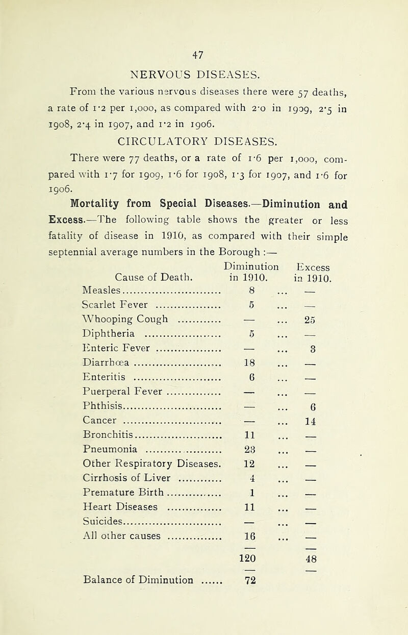 NERVOUS DISEASES. From the various nervous diseases there were 57 deaths, a rate of i-2 per 1,000, as compared with 2-0 in 1909, 2‘5 in 1908, 2'4 in 1907, and i’2 in 1906. CIRCULATORY DISEASES. There were 77 deaths, or a rate of i-6 per 1,000, com- pared with 1-7 for 1909, i'6 for 1908, i'3 for 1907, and i-6 for 1906. Mortality from Special Diseases.—Diminution and Excess.—The following table shows the greater or less fatality of disease in 1910, as compared with their simple septennial average numbers in the Borough :— Diminution Excess Cause of Death. in 1910. in 1910. Measles 8 ... Scarlet Fever 5 — Whooping Cough — ... 25 Diphtheria 5 — Enteric Fever — 3 Diarrhoea 18 ... Enteritis 6 — Puerperal Fever — ... Phthisis — 6 Cancer — ... 14 Bronchitis 11 — Pneumonia 23 ... Other Respiratory Diseases. 12 ... Cirrhosis of Liver 4 ... Premature Birth 1 Heart Diseases 11 ... Suicides — ... All other causes 16 120 48 Balance of Diminution 72