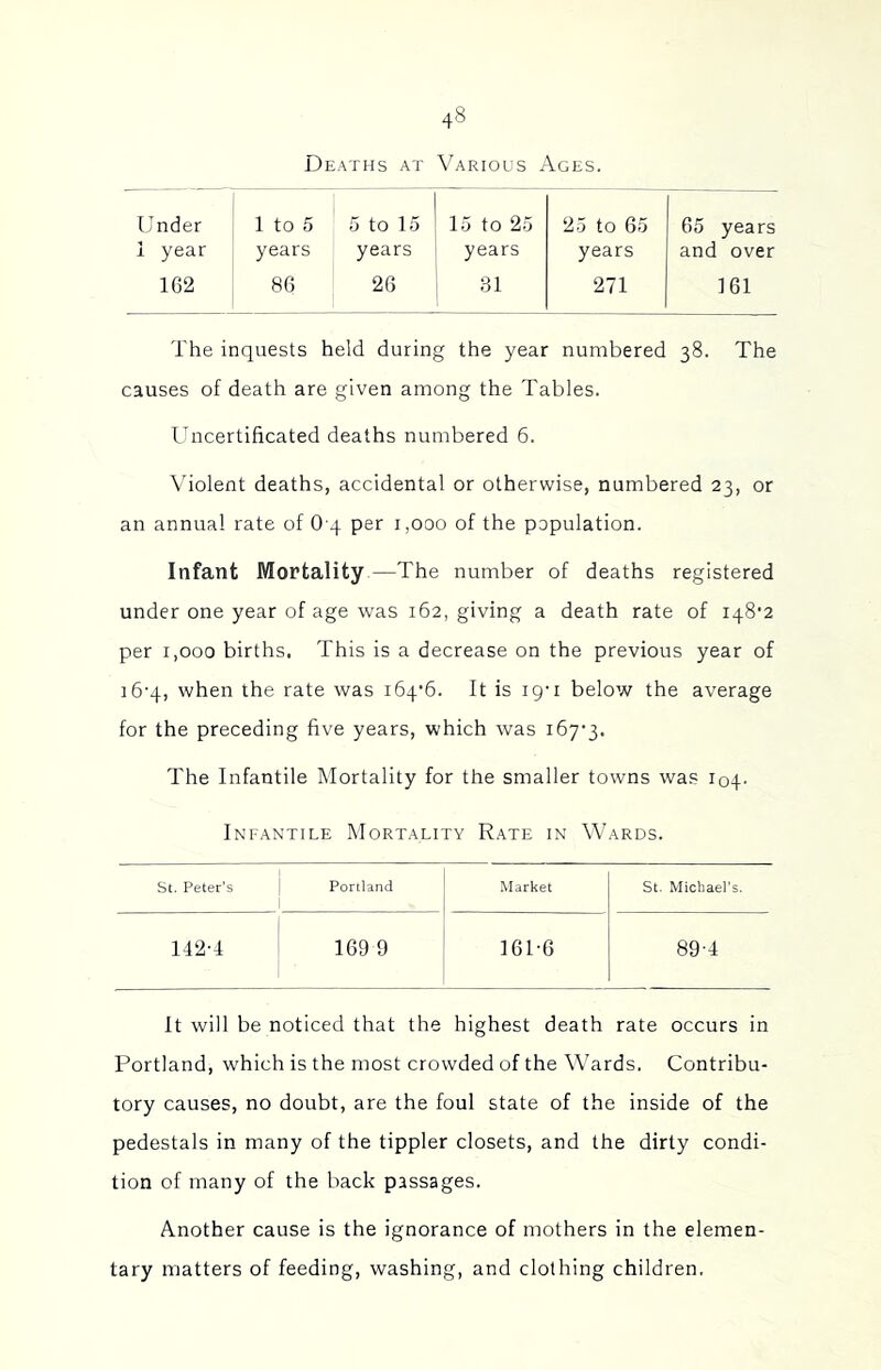 Deaths at Various Ages. Under 1 to 5 5 to 15 15 to 25 25 to 65 65 years i year years years years years and over 162 86 26 31 271 161 The inquests held during the year numbered 38. The causes of death are given among the Tables. ITrcertificated deaths numbered 6. Violent deaths, accidental or otherwise, numbered 23, or an annual rate of O q per 1,000 of the population. Infant Mortality —The number of deaths registered under one year of age was 162, giving a death rate of i48’2 per 1,000 births. This is a decrease on the previous year of 16-4, when the rate was i64'6. It is ig'i below the average for the preceding five years, which was i67’3. The Infantile Mortality for the smaller towns wa.s 104. Infantile Mortality Rate in Wards. St. Peter's Portland Market St. Micbael’s. 142-4 169 9 161-6 89-4 It will be noticed that the highest death rate occurs in Portland, which is the most crowded of the Wards. Contribu- tory causes, no doubt, are the foul state of the inside of the pedestals in many of the tippler closets, and the dirty condi- tion of many of the back passages. Another cause is the ignorance of mothers in the elemen- tary matters of feeding, washing, and clothing children.