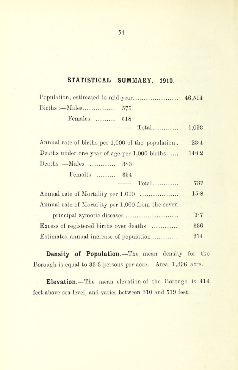 STATISTICAL SUMMARY, 1910. Population, estimated to mid-yeai'. Births :—Males 575 Females 518 Total. Annual rate of births per 1,000 of the population.. Deaths under one year of age per 1,000 births Deaths :—Males 383 Femalts 354 Total Annual rate of Mortality per 1,000 Annual rate of Mortality per 1,000 from the seven principal zymotic diseases Excess of registered births over deaths Estimated annual increase of population 46,514 1,093 23-4 148-2 737 15-8 1-7 336 314 Density of Population.—The mean density for the Borough is equal to 33’3 persons per acre. Area, 1,396 acre. Elevation.—The mean elevation of the Borough is 414 feet above sea level, and varies between 310 and 519 feet.