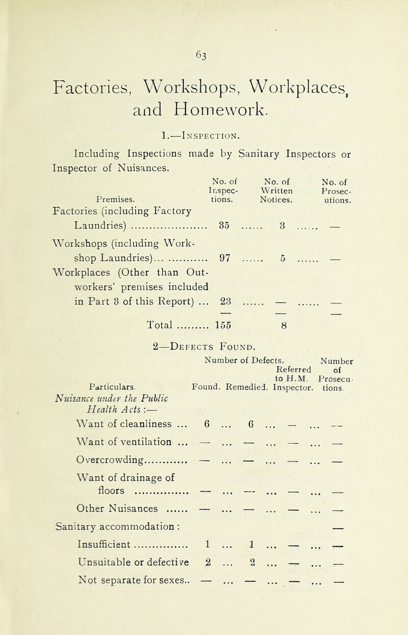 Factories, Workshops, Workplaces, and Homework. 1.—Inspection. Including Inspections made by Sanitary Inspectors or Inspector of Nuisances. No. of No. of No. of Inspec- Written Prosec- Premises. tions. Notices. utions. Factories (including Factory Laundries) 3 . — Workshops (including Work- shop Laundries) ... 97 5 . — Workplaces (Other than Out- workers' premises included in Part 3 of this Report) ... 23 — . — Total ... 155 8 2—Defects Found. Number of Defects. Number Referred of to H.M. ProsecU' Particulars. Found. Remedied. Inspector. tions. Nuisance tinder the Public Health Acts ;— Want of cleanliness ... 6 ... 6 ... - .. . — Want of ventilation ... — ... — ... — .. —- Overcrowding Want of drainage of — ... — ... — .. . — floors — ... — ... — . .. — Other Nuisances — ... — ... — ., .. — Sanitary accommodation : — Insufficient 1 ... 1 ... — ., ,. — Unsuitable or defect! tte 2 ... 2 .. — Not separate for sexes.. — ... — ... — . ..