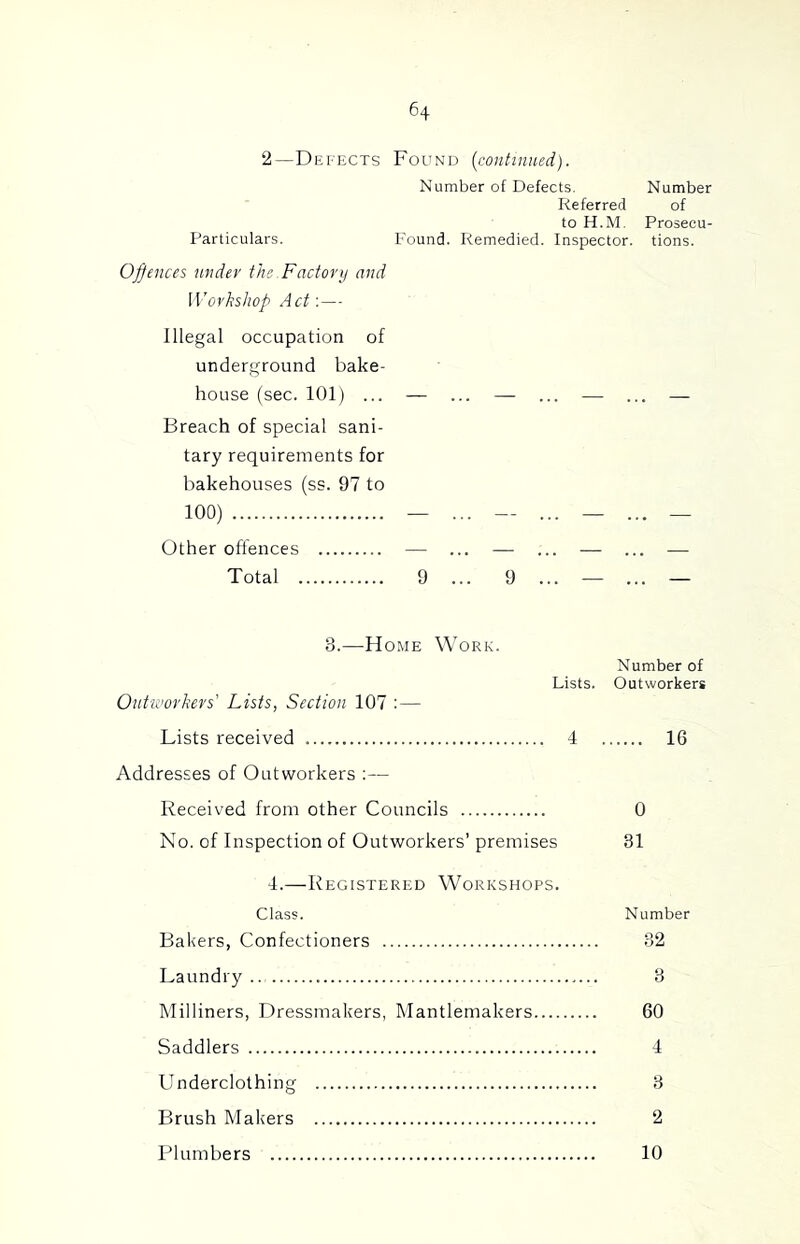 2—Defects Found {continued). Number of Defects, Number Referred of to H.M. Prosecu- Particulars. Found. Remedied. Inspector, tions. Ofjences under the. Factor;/ and Workshop Act:— Illegal occupation of underground bake- house (sec. 101) ... — ... — ... — ... — Breach of special sani- tary requirements for bakehouses (ss. 97 to 100) — ... — ... — ... — Other offences — ... — ... — ... — Total 9 ... 9 ... — ... — 3.—Home Work. Lists. Ontu’orkers' Lists, Section 107 : — Lists received 4 Addresses of Outworkers :— Received from other Councils No. of Inspection of Outworkers’ premises Number of Outworkers 16 0 31 4.—Registered Workshops. Class. Number Bakers, Confectioners 32 Laundry 3 Milliners, Dressmakers, Mantlemakers 60 Saddlers 4 Underclothing 3 Brush Makers 2 Plumbers 10