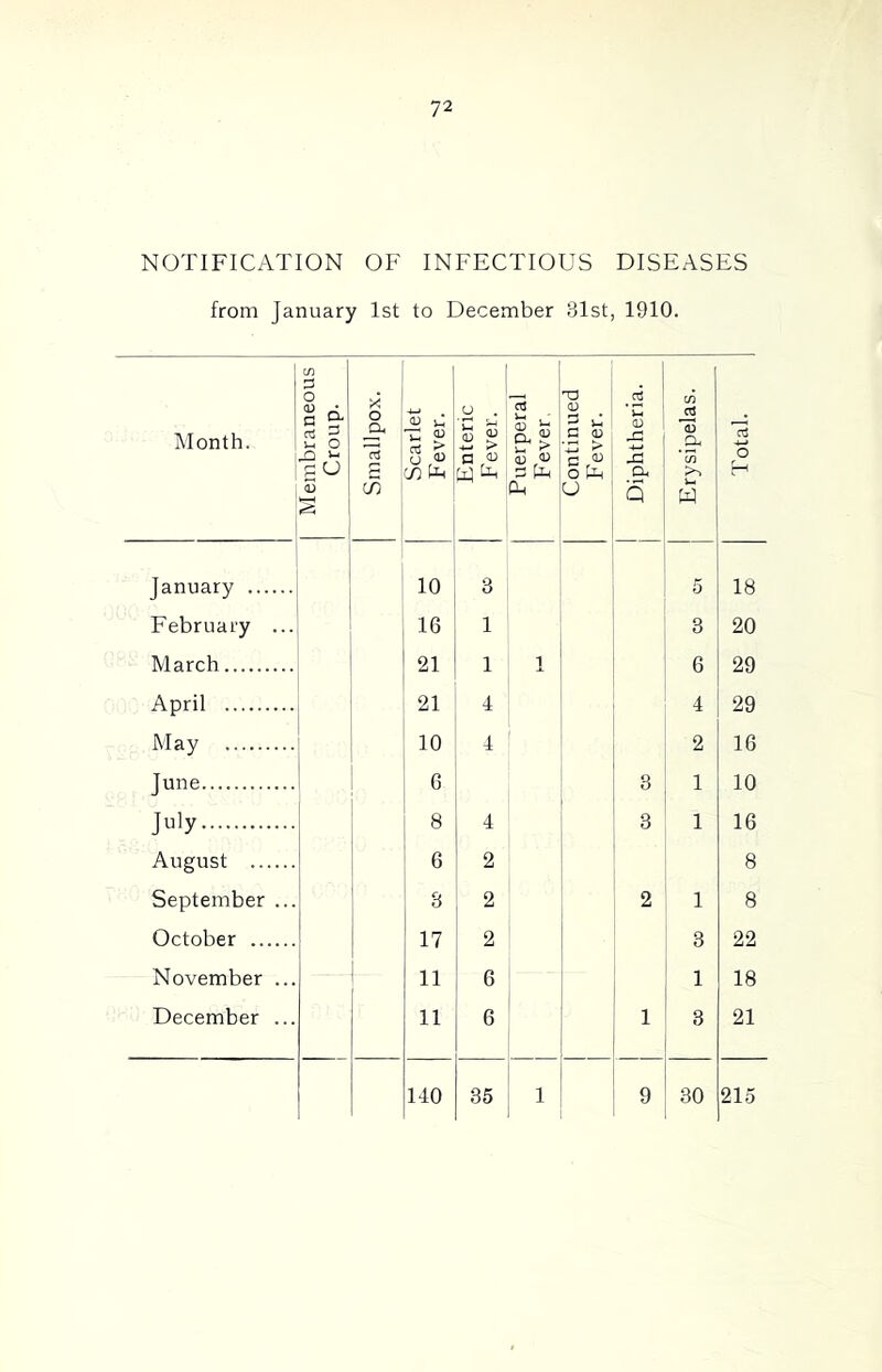 NOTIFICATION OF INFECTIOUS DISEASES from January 1st to December 31st, 1910. Month. Membraneous Croup. Smallpox. Scarlet Fever. Enteric Fever. Puerperal Fever, Continued Fever. Diphtheria. Erysipelas. Total. 1 January 10 3 5 18 February ... 16 1 3 20 March 21 1 1 6 29 April 21 4 4 29 May 10 4 2 16 June 6 8 1 10 July 8 4 3 1 16 August 6 2 8 September ... 3 2 2 1 8 October 17 2 3 22 November ... 11 6 1 18 December ... 11 6 1 3 21 140 35 1 9 30 215