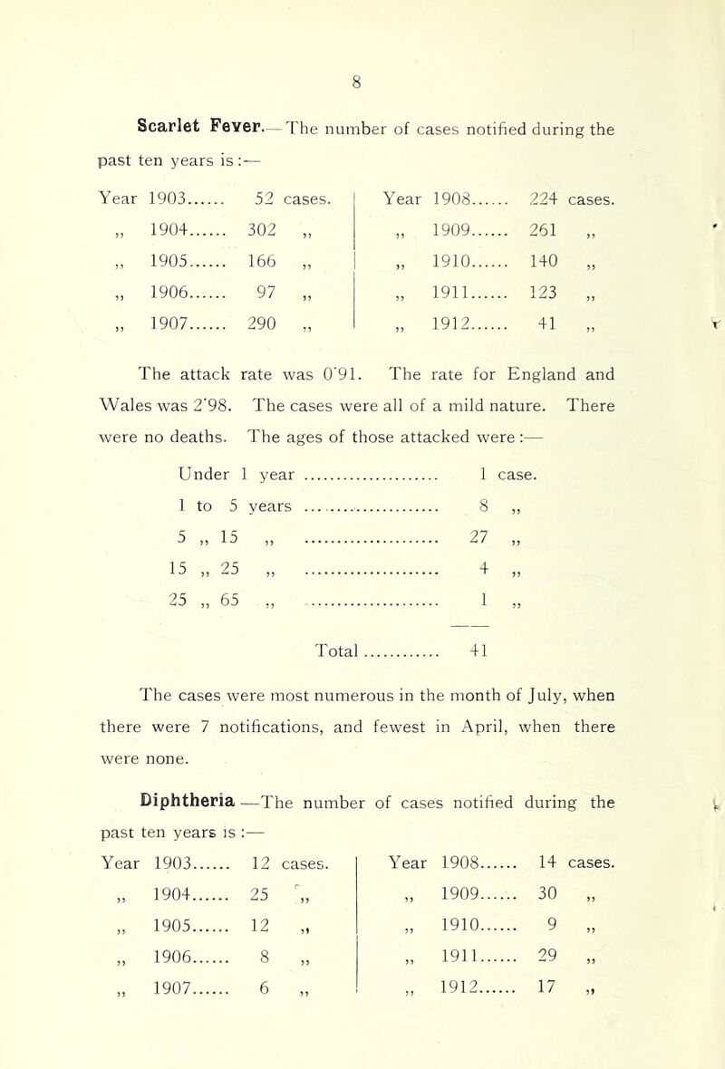 Scarlet Fever.— I'he number of cases notified during the past ten years is :— Year 1903 52 cases. Year 1908 224 cases. 1904.... . 302 55 „ 1909.... ■ 261 „ ,, 1905.... . 166 55 „ 1910.... • 140 „ 55 1906.... . 97 5 5 „ 1911.... ■ 123 „ 55 1907.... . 290 „ 1912.... 41 The attack rate was 0‘91. The rate for England and Wales was 2’98. The cases were all of a mild nature. There were no deaths. The ages of those attacked were:— Under 1 year 1 to 5 years 5 „ 13 „ 15 „ 25 „ 25 „ 65 „ 1 case. 27 4 1 n ?5 T otal 41 The cases were most numerous in the month of July, when there were 7 notifications, and fewest in April, when there were none. Diphtheria —The number of cases notified during the past ten years is :— Year 1903 12 cases. „ 1904 25 „ 1905 12 „ „ 1906 8 „ 1907 6 Year 1908 1909 1910 1911 1912. 14 cases. 30 „ 17