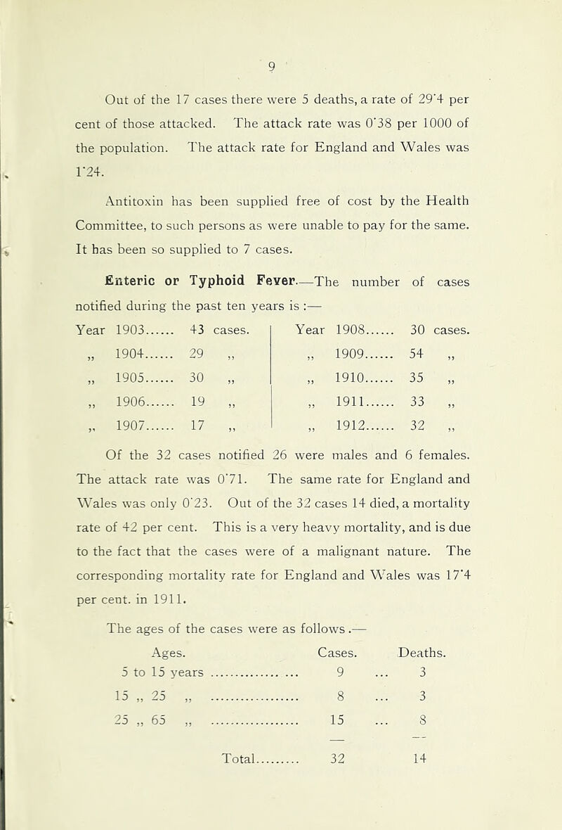 Out of the 17 cases there were 5 deaths, a rate of 29'4 per cent of those attacked. The attack rate was 0'38 per 1000 of the population. The attack rate for England and Wales was r24. Antitoxin has been supplied free of cost by the Health Committee, to such persons as were unable to pay for the same. It has been so supplied to 7 cases. Enteric or Typhoid Fever—The number notified during the past ten years is :— of cases Year 1903 43 cases. Year 1908 30 cases. „ 1904 29 „ 1909 54 „ 1905 30 „ )> 1910 35 )) „ 1906 . 19 „ 1911 33 5) „ 1907 . 17 .. 1912 32 Of the 32 cases notified 26 were males and 6 females. The attack rate was 0'71. The same rate for England and Wales was only 0'23. Out of the 32 cases 14 died, a mortality rate of 42 per cent. This is a very heavy mortality, and is due to the fact that the cases were of a malignant nature. The corresponding mortality rate for England and Wales was 17‘4 per cent, in 1911. The ages of the cases were as follows.— Ages. Cases. 5 to 15 years 9 15 ,, 25 ,, 8 25 ,, 65 ,, 15 Deaths. 3 3 8 Total 32 14