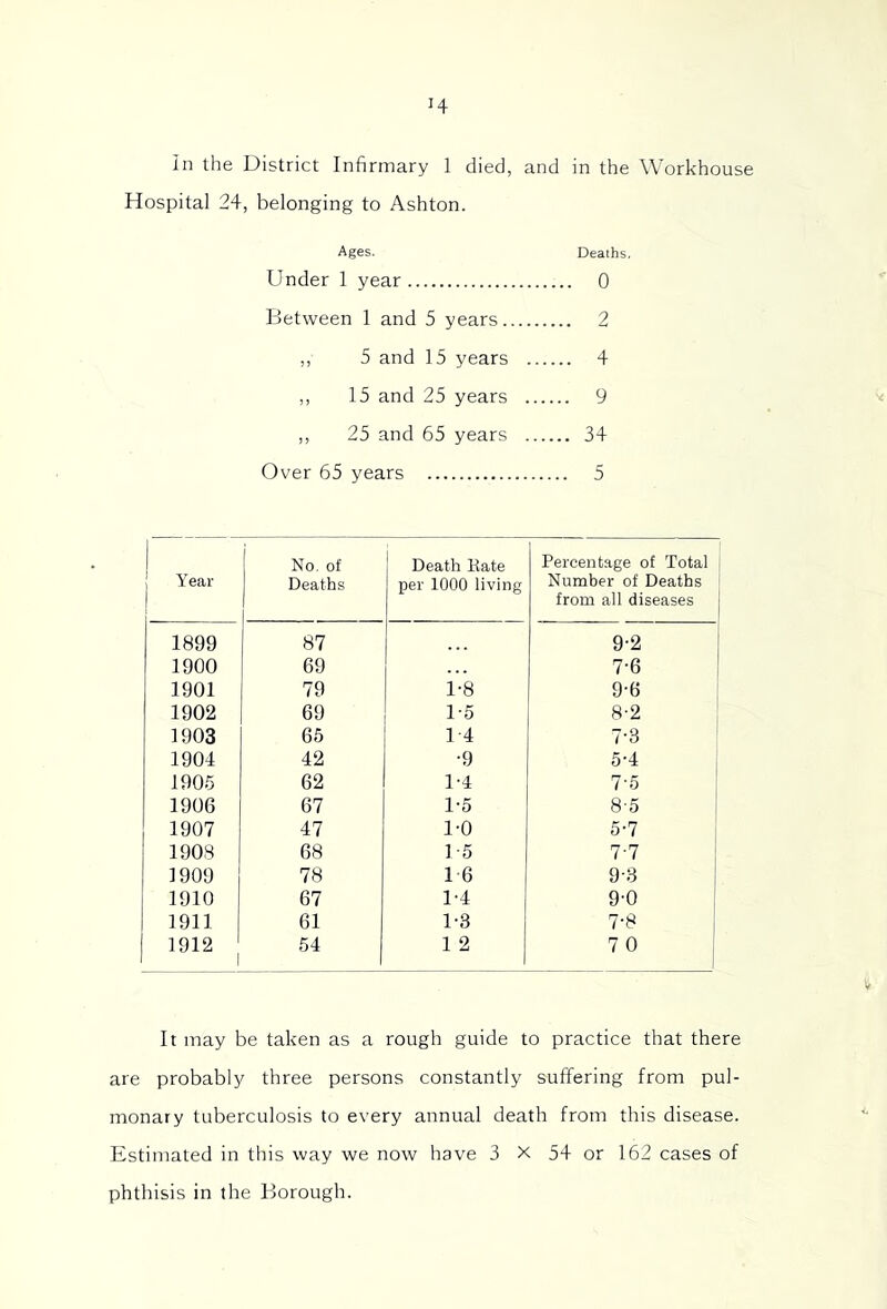 H In the District Infirmary 1 died, and in the Workhouse Hospital 24, belonging to Ashton. Ages. Deaths. Under 1 year 0 Between 1 and 5 years 2 ,, 5 and 15 years 4 ,, 15 and 25 years 9 ,, 25 and 65 years 34 Over 65 years 5 ! Year j No. oi Deaths Death Rate per 1000 living Percentage of Total Number of Deaths from all diseases 1899 87 9-2 1900 69 7-6 1901 79 1-8 9-6 1902 69 1-5 8-2 1903 65 1-4 7-3 1904 42 •9 5-4 1905 62 1-4 7-5 1906 67 1-5 8-5 1907 47 1-0 5-7 1908 68 U5 7-7 : 1909 78 16 9-3 , 1910 67 1-4 9-0 1911 61 1-3 7-8 1912 54 1 2 70 It may be taken as a rough guide to practice that there are probably three persons constantly suffering from pul- monary tuberculosis to every annual death from this disease. Estimated in this way we now have 3 X 54 or 162 cases of phthisis in the Borough.