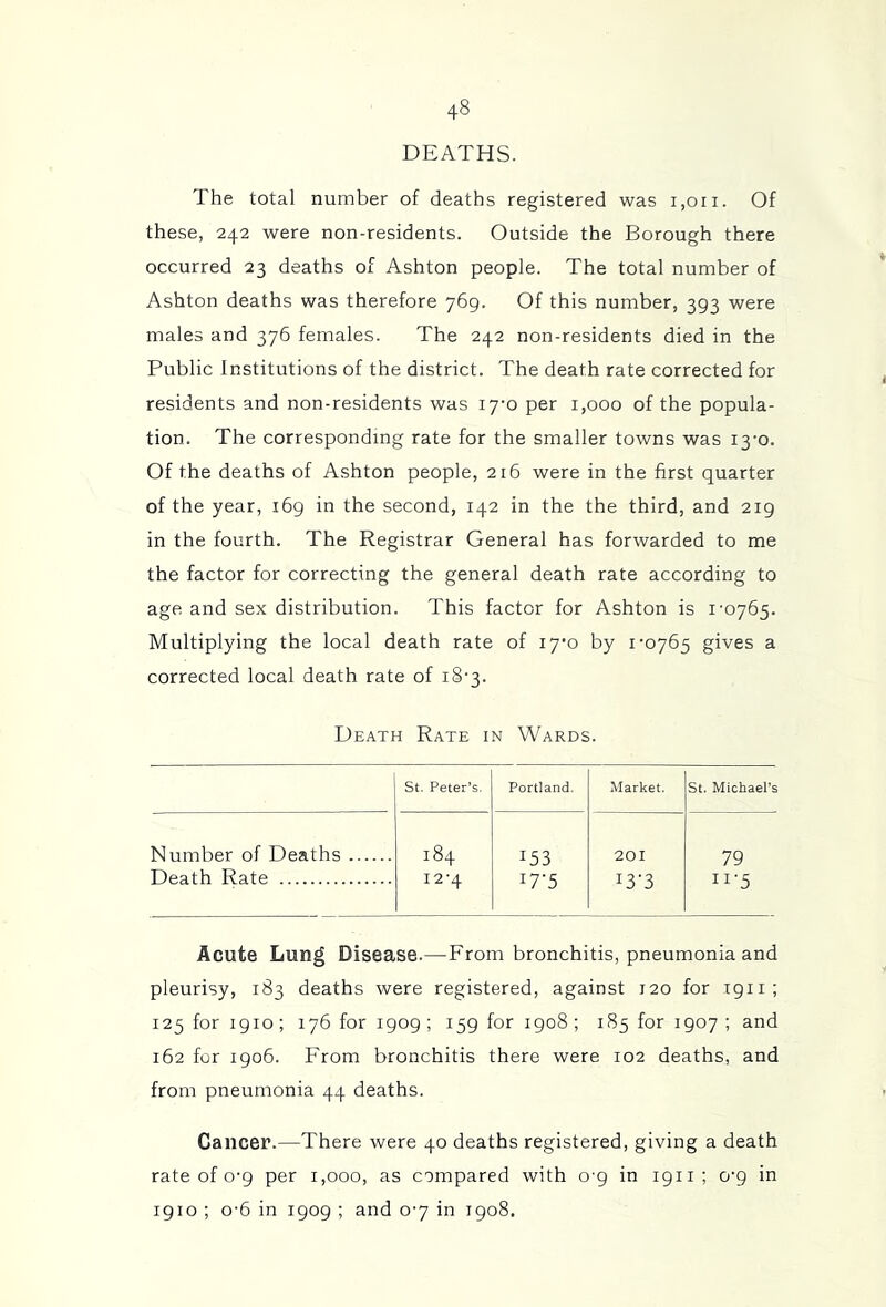 DEATHS. The total number of deaths registered was i,oii. Of these, 242 were non-residents. Outside the Borough there occurred 23 deaths of Ashton people. The total number of Ashton deaths was therefore 769. Of this number, 393 were males and 376 females. The 242 non-residents died in the Public Institutions of the district. The death rate corrected for residents and non-residents was i7'o per 1,000 of the popula- tion. The corresponding rate for the smaller towns was i3'0. Of the deaths of Ashton people, 216 were in the first quarter of the year, 169 in the second, 142 in the the third, and 219 in the fourth. The Registrar General has forwarded to me the factor for correcting the general death rate according to age and sex distribution. This factor for Ashton is i'0765. Multiplying the local death rate of lyo by I’oyGy gives a corrected local death rate of i8‘3. Death Rate in Wards. St. Peter’s, Portland. Market. St. Michael’s Number of Deaths 184 12*4 153 17-5 201 79 ii'5 Death Rate 13-3 Acute Lung Disease.—From bronchitis, pneumonia and pleurisy, 183 deaths were registered, against 120 for igii; 125 for 1910; 176 for 1909 ; 159 for 1908 ; 185 for 1907 ; and 162 for 1906. From bronchitis there were 102 deaths, and from pneumonia 44 deaths. Cancer.—There were 40 deaths registered, giving a death rate of 0-9 per 1,000, as compared with o-g in 1911; o-g in igio ; o'6 in 1909 ; and 07 in 1908.