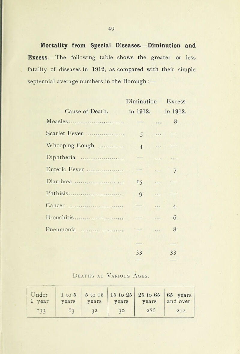 Mortality from Special Diseases.—Diminution and Excess.—The following table shows the greater or less fatality of diseases in 1912, as compared with their simple septennial average numbers in the Borough :— Diminution Cause of Death. in 1912. Measles — Scarlet Fever 5 Whooping Cough 4 Diphtheria .. Enteric Fever Diarrhoea 15 Phthisis 9 Cancer — Bronchitis. Pneumonia Excess in 1912. 7 4 6 8 33 33 Deaths at Various Ages. Under 1 to 0 0 to 15 15 to 25 25 to 65 65 years i year years years years years and over 133 63 32 30 285 202
