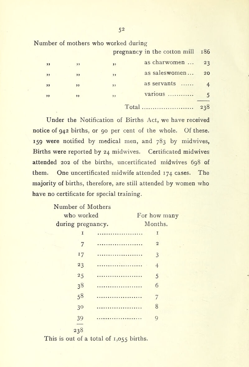 Number of mothers who worked during pregnancy in the cotton mill i86 ,, ,, „ as charwomen ... 23 ,, ,, ,, as saleswomen... 20 ,, ,, ,, as servants 4 » „ „ various 5 Total 238 Under the Notification of Births Act, we have received notice of 942 births, or go per cent of the whole. Of these. 159 were notified by medical men, and 783 by midwives, Births were reported by 24 midwives. Certificated midwives attended 202 of the births, uncertificated midwives 698 of them. One uncertificated midwife attended 174 cases. The majority of births, therefore, are still attended by women who have no certificate for special training. Number of Mothers who worked during pregnancy. 7 17 23 25 38 58 30 39 For how many Months. 1 2 3 4 5 6 7 8 9 238 This is out of a total of 1,055 births.