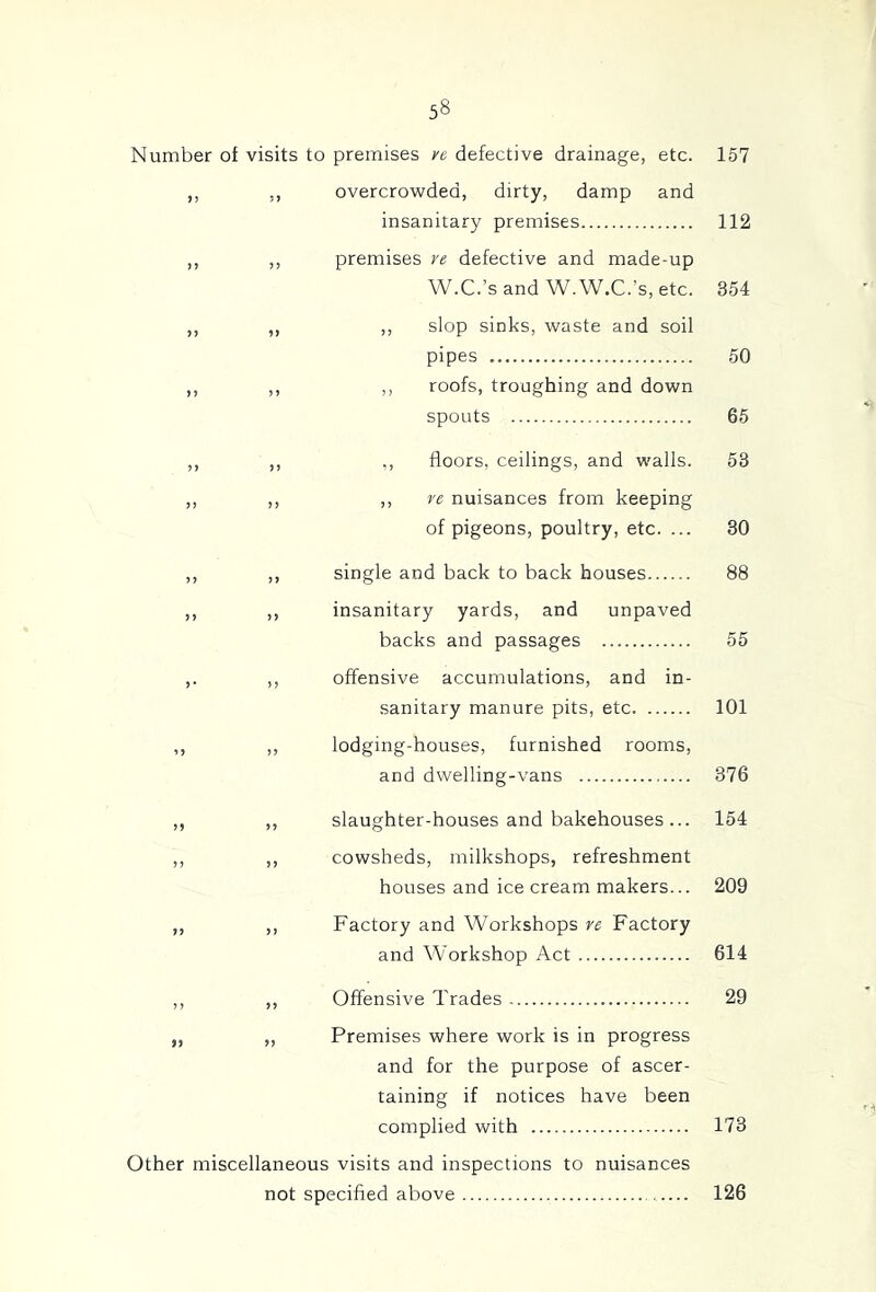 Number of visits to premises ve defective drainage, etc. 157 ,, ,, overcrowded, dirty, damp and insanitary premises 112 ,, ,, premises vt defective and made-up W.C.’s and W. W.C.’s, etc. 354 ,, „ ,, slop sinks, waste and soil pipes 50 ,, ,, ,, roofs, troughing and down spouts 65 ,, ,, ,, floors, ceilings, and walls. 53 ,, ,, ,, VC nuisances from keeping of pigeons, poultry, etc. ... 30 ,, ,, single and back to back houses 88 ,, ,, insanitary yards, and unpaved backs and passages 55 ,. ,, offensive accumulations, and in- sanitary manure pits, etc 101 ,, ,, lodging-houses, furnished rooms, and dwelling-vans 376 ,, ,, slaughter-houses and bakehouses... 154 ,, ,, cowsheds, milkshops, refreshment houses and ice cream makers... 209 ,, ,, Factory and Workshops ve Factory and Workshop Act 614 ,, ,, Offensive Trades 29 „ ,, Premises where work is in progress and for the purpose of ascer- taining if notices have been complied with 173 Other miscellaneous visits and inspections to nuisances not specified above 126
