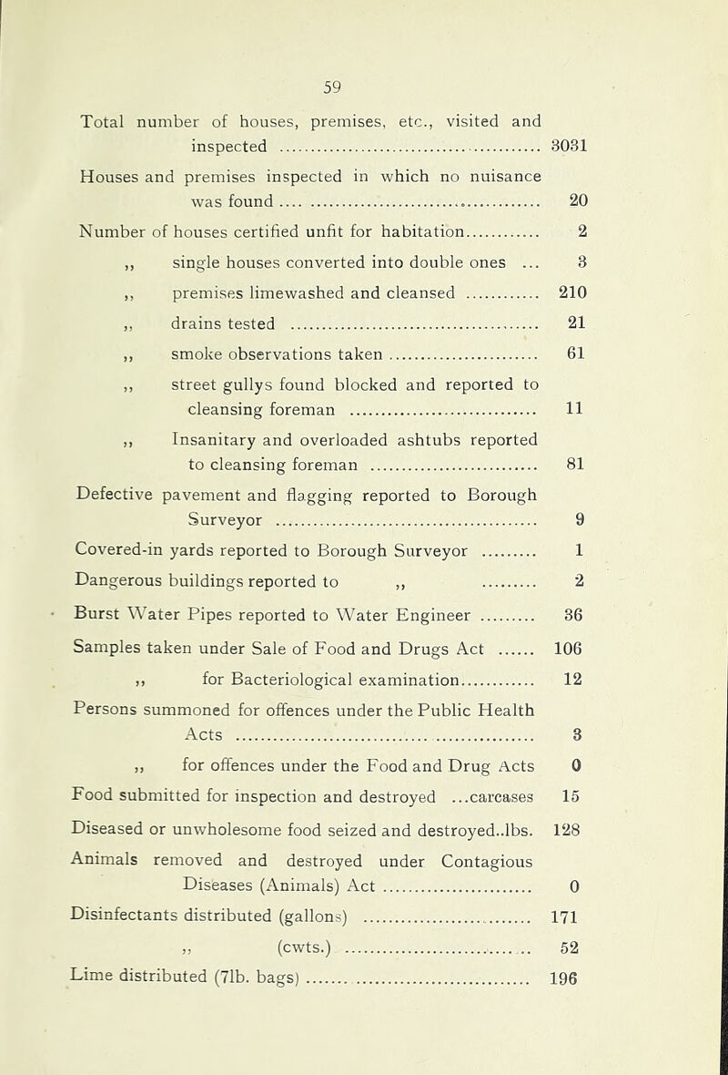 Total number of houses, premises, etc., visited and inspected 3031 Houses and premises inspected in which no nuisance was found 20 Number of houses certified unfit for habitation 2 ,, single houses converted into double ones ... 3 ,, premises limewashed and cleansed 210 ,, drains tested 21 ,, smoke observations taken 61 ,, street gullys found blocked and reported to cleansing foreman 11 ,, Insanitary and overloaded ashtubs reported to cleansing foreman 81 Defective pavement and flagging reported to Borough Surveyor 9 Covered-in yards reported to Borough Surveyor 1 Dangerous buildings reported to ,, 2 Burst Water Pipes reported to Water Engineer 36 Samples taken under Sale of Food and Drugs Act 106 ,, for Bacteriological examination 12 Persons summoned for offences under the Public Health Acts 3 ,, for offences under the Food and Drug Acts 0 Food submitted for inspection and destroyed ...carcases 15 Diseased or unwholesome food seized and destroyed..lbs. 128 Animals removed and destroyed under Contagious Diseases (Animals) Act 0 Disinfectants distributed (gallons) 171 ,, (cwts.) 1 52 Dime distributed (7lb. bags) 196