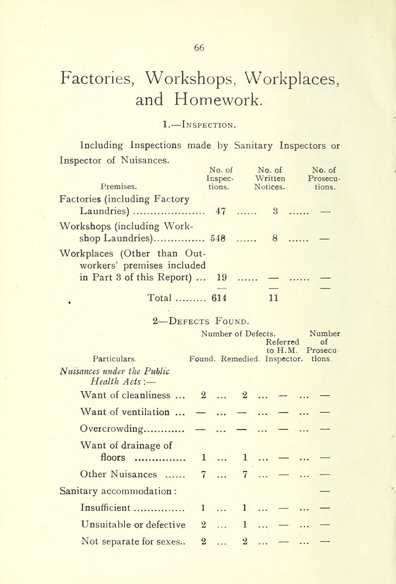 Factories, Workshops, Workplaces, and Homework. 1.—Inspection. Including Inspections made by Sanitary Inspectors or Inspector of Nuisances. Premises. No. of Inspec- tions. No. of Written Notices. No. of Prosecu- tions. Factories (including Factory Laundries) 47 3 .... Workshops (including Work- shop Laundries)..., 548 . 8 Workplaces (Other than Out- workers’ premises included in Part 3 of this Report) ... 19 Total 614 11 2—Defects Found. Number of Defects. Referred to H.M. Particulars, Found. Remedied. Inspector. Number of Prosecu- tions. Nuisances under the Public Health A cts :— Want of cleanliness ... 2 2 ... — . . — Want of ventilation ... ... — ... — .. . — Overcrowding ... — ... — .. . — Want of drainage of floors 1 1 Other Nuisances 7 7 ... — . . — Sanitary accommodation : — Insufficient 1 1 ... — . . — Unsuitable or defective 2 1 ... — . . — Not separate for sexes.. 2 2 ... — . . —