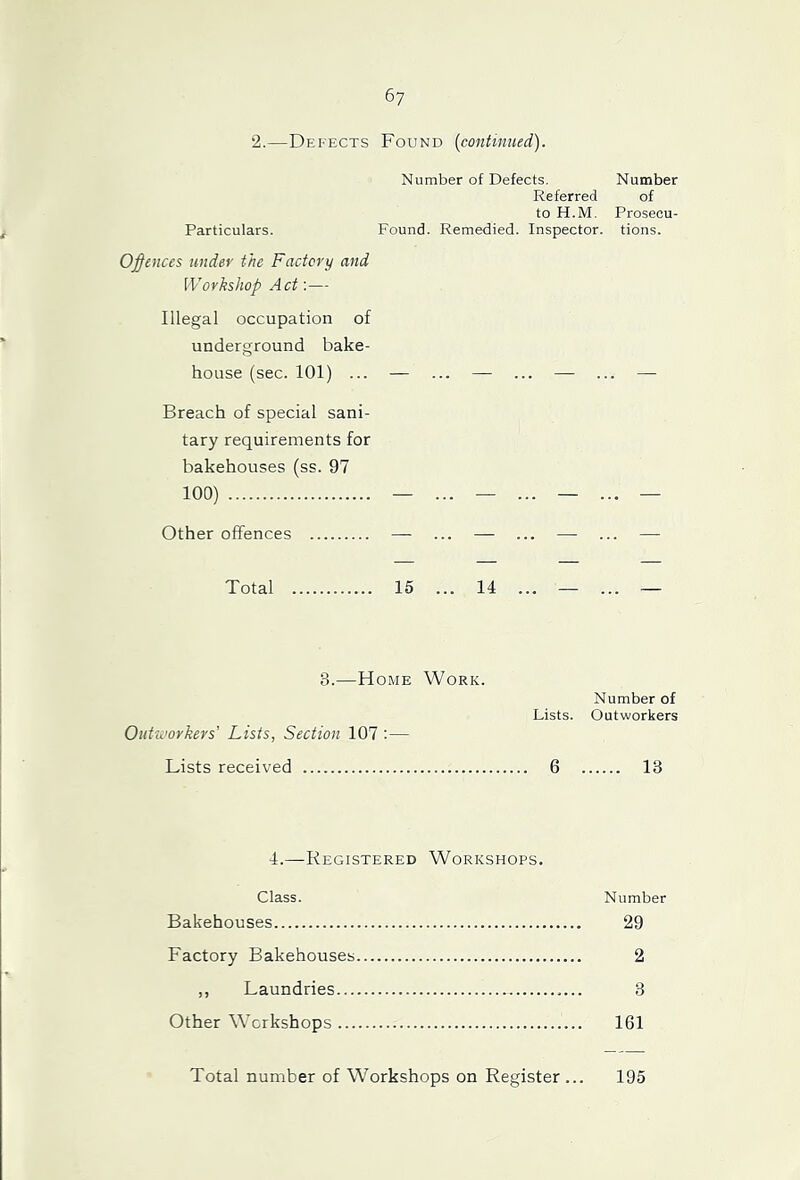 2.—Defects Found [continued). Number of Defects. Number Referred of to H.M. Prosecu- Particulars. Found. Remedied. Inspector, tions. Offences under the Factory and Workshop Act;— Illegal occupation of underground bake- house (sec. 101) ... — ... — ... — ... — Breach of special sani- tary requirements for bakehouses (ss. 97 100) — ... — ... — ... — Other offences Total 15 ... 14 3.—Home Work. Outworkers' Lists, Section 107 :— Lists received Number of Lists. Outworkers 6 13 4.—Registered Workshops. Class. Number Bakehouses 29 Factory Bakehouses 2 „ Laundries 3 Other Workshops 161 Total number of Workshops on Register ... 195