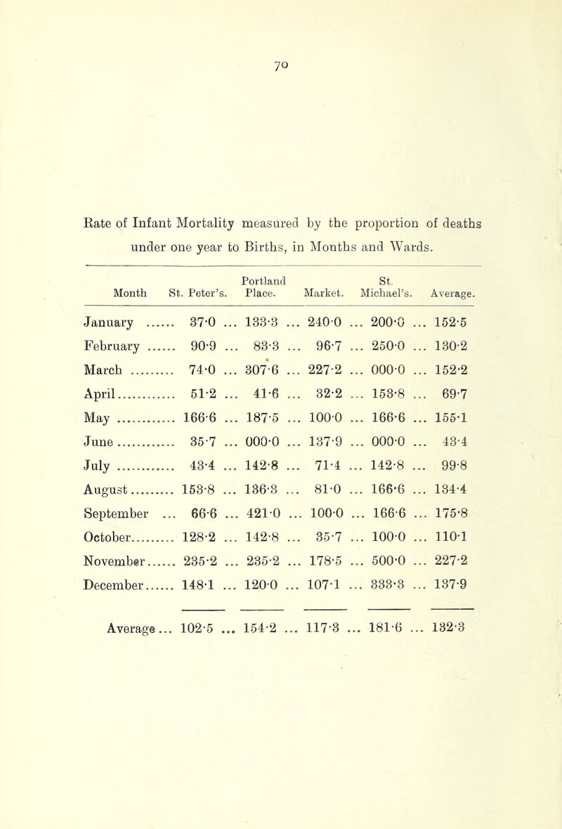 Rate of Infant Mortality measured by the proportion of deaths under one year to Births, in Months and Wards. Month St. Peter’s. Portland Place. Market. St. Michael’s. Average. January ... ... 37-0 .. . 133-3 .. . 240-0 . .. 200-0 .. . 152-5 February ... .... 90-9 .. . 83-3 .. . 96-7 . ... 250-0 .. . 130-2 March ... 74-0 .. . 307*6 .. . 227-2 . ... 000-0 .. . 152-2 April .... 61-2 .. . 41-6 .. . 32-2 . ... 153-8 .. . 69-7 May .... 166-6 .. . 187-5 .. . 100-0 . ... 166-6 .. . 155-1 June .... 35-7 .. . 000-0 .. . 137-9 . ... 000-0 .. . 43-4 July .... 43-4 .. . 142-8 .. . 71-4 . .. 142-8 .. . 99-8 August ... 153-8 .. . 136-3 .. . 81-0 . .. 166-6 .. . 134-4 September ... 66-6 .. . 421-0 . .. 100-0 ... 166-6 .. . 175-8 October ... 128-2 .. . 142-8 .. . 35-7 . ... 100-0 .. . 110-1 November... .... 235-2 .. . 235-2 .. ,. 178-5 , ... 500-0 .. . 227-2 December... ... 148-1 .. . 120-0 .. . 107-1 . .. 333-3 .. . 137-9 Average... 102‘5 ... 154-2 ... 117-3 ... 181-3 ... 132-3