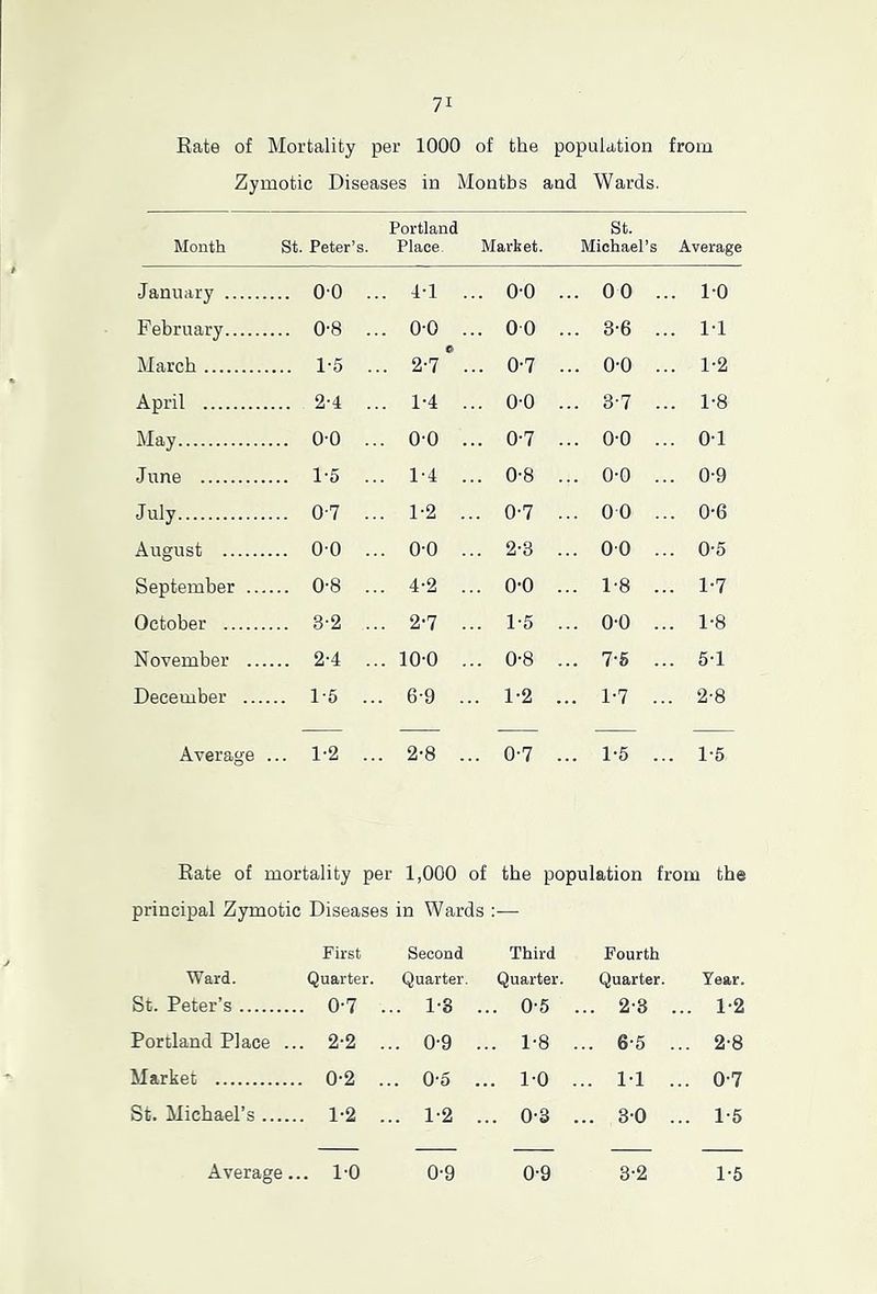 Rate of Mortality per 1000 of the population from Zymotic Diseases in Months and Wards. Portland St. Month St. Peter’s. Place. Market. Michael’s Average January . 00 ... 4-1 ... 0-0 ... 00 ... 1-0 February . 0-8 ... 0-0 ... 00 ... 3-6 ... 1-1 March . 1-5 ... 2-7*... 0-7 ... 0-0 ... 1-2 April . 2-4 ... 1-4 ... 0-0 ... 3-7 ... 1-8 May . 0-0 ... 00 ... 0-7 ... 00 ... 0-1 June . 1-5 ... 1-4 ... 0-8 ... 0-0 ... 0-9 J'uly . 0-7 ... 1-2 ... 0-7 ... 00 ... 0-6 August . 00 ... 0-0 ... 2-3 ... 00 ... 0-5 September . 0-8 ... 4-2 ... 0-0 ... 1-8 ... 1-7 October . 3-2 ... 2-7 ... 1-5 ... 0-0 ... 1-8 November . 2-4 ... 10-0 ... 0-8 ... 7-S ... 5-1 December 1-5 ... 6-9 ... 1-2 ... 1-7 ... 2-8 Average .. . 1-2 ... 2-8 ... 0-7 ... 1-5 ... 1-5 Rate of mortality per 1,000 of the population from the principal Zymotic Diseases in Wards :— First Second Third Fourth Ward. Quarter. Quarter. Quarter. Quarter. Year. St. Peter’s 0-7 ... 1’3 ... 0-5 ... 2-3 ... 1-2 Portland Place ... 2-2 ... 0-9 ... 1’8 ... 6-5 ... 2'8 Market 0-2 ... 0-5 ... 1-0 ... 1-1 ... 0-7 St. Michael’s 1-2 ... 1-2 ... 0'3 ... 3-0 ... 1-5 Average... 1-0 0-9 0-9 3-2 1-5