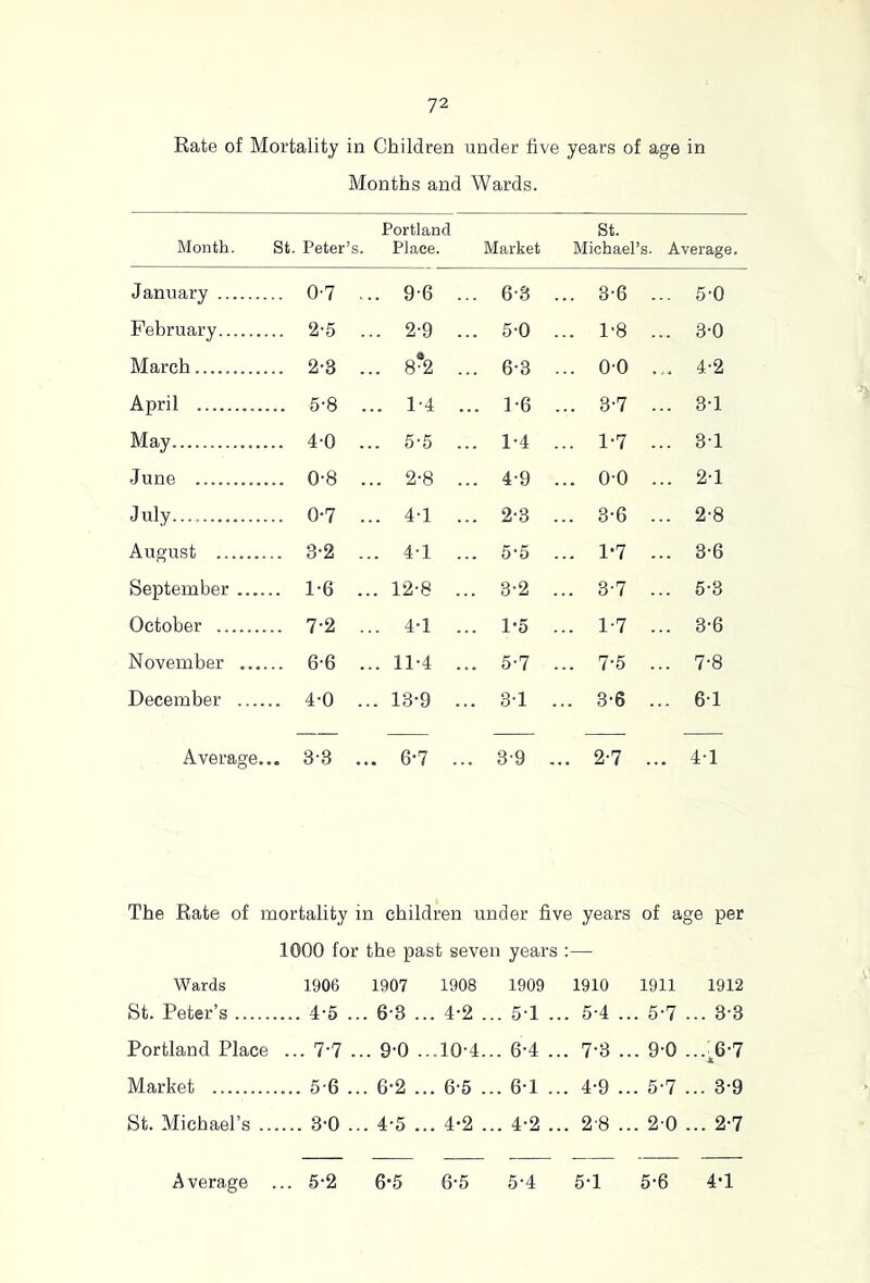 Rate of Mortality in Children under five years of age in Months and Wards. Month. St. Peter’s. Portland Place. Market St. Michael’s. Average. January .. 0-7 . .. 9-6 ... 6'3 ... 3-6 .. 5-0 February .. 2-5 . .. 2-9 ... 5-0 ... 1-8 .. 3-0 March .. 2-3 . .. 8*2 ... 6-3 ... 00 .. 4-2 April .. 5-8 .. 1-4 .. 1-6 ... 8-7 .. 3-1 May .. 4-0 . .. 5-5 ... 1-4 ... 1-7 .. 31 June .. 0-8 .. 2-8 ... 4-9 ... 00 .. 21 July .. 0-7 . .. 4-1 ... 2-3 ... 3-6 .. 2-8 August .. 3-2 . .. 4-1 ... 5-5 ... 1-7 .. 3-6 September .... .. 1-6 . .. 12-8 ... 3-2 ... 3-7 .. 6-3 October .. 7-2 . .. 4-1 ... 1-5 ... 1-7 .. 3-6 November .. 6-6 . .. 11-4 ... 5-7 ... 7-5 .. 7-8 December .. 4-0 . .. 13-9 ... 3-1 ... 3-6 . .. 6-1 Average. . 3-3 . . 6-7 ... 3-9 ... 2-7 . .. 4-1 The Rate of mortality in children under five years 1000 for the past seven years ;— of age per Wards 1906 1907 1908 1909 1910 1911 1912 St. Peter’s .... 4-5 . .. 6-3 . .. 4-2 .. . 5-1 ... 5-4 .. . 5-7 ... . 3-3 Portland Place ... 7-7 ... 9-0 . ..10-4.. . 6-4 ... 7-3 .. . 9-0 ... .,6-7 Market .... 5-6 . .. 6-2 ., .. 6’5 .. . 6-1 ... 4-9 .. . 5-7 ... 3-9 St. Michael’s .. .... 3-0 . .. 4-5 . .. 4-2 .. . 4-2 ... 2-8 .. . 2 0 ... . 2-7 — — — Average ... 5-2 6*5 6-5 5-4 5-1 5-6 4-1