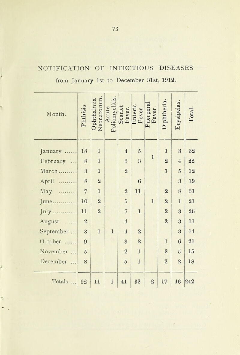 NOTIFICATION OF INFECTIOUS DISEASES from January 1st to December 31st, 1912. Month. Phthisis. Ophthalmia Neonatorum. Acute Poliomyelitis. Scarlet Fever. Enteric Fever. Puerperal Fever, j Diphtheria. Erysipelas. Total. January 18 1 4 5 1 3 32 February ... 8 1 3 3 i 2 4 22 March 3 1 2 1 5 12 April 8 2 6 3 19 May 7 1 2 11 2 8 31 June 10 2 5 1 2 1 21 July 11 2 7 1 2 3 26 August 2 4 2 3 11 September ... 3 1 1 4 2 3 14 October 9 3 2 1 6 21 November ... 5 2 1 2 5 15 December ... 8 5 1 2 2 18 Totals ... 92 11 1 41 32 2 17 46 242