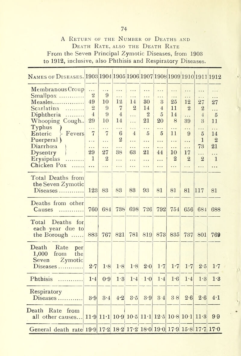 A Return of the Number of Deaths and Death Rate, also the Death Rate From the Seven Principal Zymotic Diseases, from 1903 to 1912, inclusive, also Phthisis and Respiratory Diseases. Names of Diseases. 1903 1904 1905 19061907 1908 1909 1910 1911 1912 Membranous Croup Smallpox 2 9 Measles 49 10 12 14 30 3 25 12 27 27 Scarlatina 2 9 7 2 14 4 11 2 2 _ Diphtheria 4 9 4 2 5 14 4 5 Whooping Cough.. 29 10 14 21 20 8 39 8 11 Typhus ) Enteric y Fevers 7 7 6 4 5 5 11 9 5 14 Puerperal ) 2 1 2 Diarrhoea | ... 73 21 Dysentry ) 29 27 38 63 21 44 10 17 Erysipelas 1 2 , . 2 2 2 1 Chicken Pox Total Deaths from the Seven Zymotic Diseases 123 83 83 83 93 81 81 81 117 81 Deaths from other Causes 760 684 738 698 726 792 754 656 684 688 Total Deaths for each year due to the Borough 883 767 821 781 819 873 835 737 801 769 Death Rate per 1,000 from the Seven Zymotic Diseases 2-7 1-8 1'8 1-8 2-0 1-7 1-7 1-7 2-5 1-7 Phthisis 1-4 0-9 1-3 1-4 1-0 1-4 1-6 1-4 1-3 1-3 Respiratory Diseases 3-9 3-4 4-2 3-6 3-9 3 4 3 8 26 26 4-1 Death Rate from all other causes... 1P9 IM 10-9' 1 10-5 111 12'5 10-8 101 11-3 9-9 General death rate 19-9 17-2 18-2' 17-2' 18-0 190 r7-9 15-8 17-7 17-0