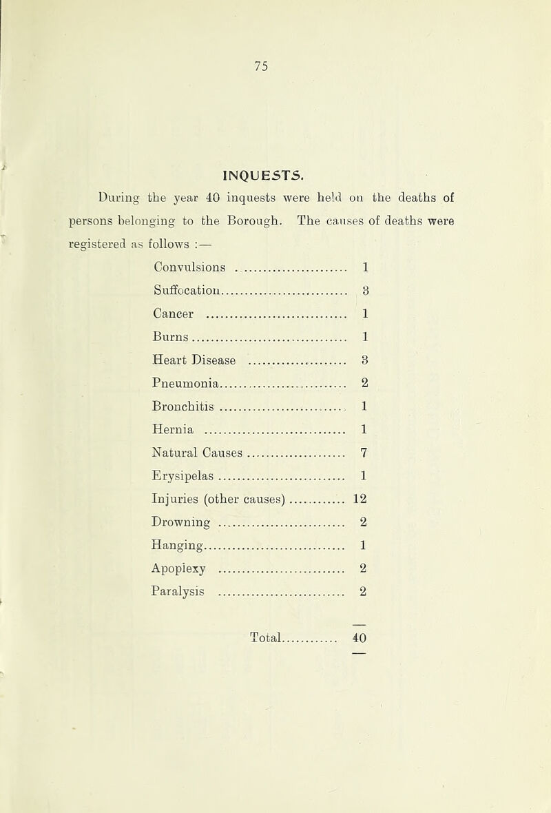 INQUESTS. During the year 40 inquests were held on the deaths of persons belonging to the Borough. The causes of deaths were registered as follows :— Convulsions . 1 Suffocation 3 Cancer 1 Burns 1 Heart Disease 3 Pneumonia 2 Bronchitis 1 Hernia 1 Natural Causes 7 Erysipelas 1 Injuries (other causes) 12 Drowning 2 Hanging 1 Apoplexy 2 Paralysis 2 Total 40