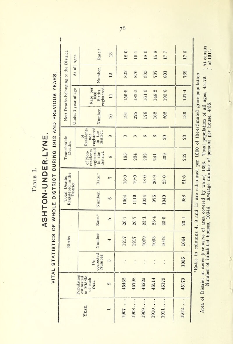 ASHTON-UNDER-LYNE. VITAL STATISTICS OF WHOLE DISTRICT DURING 1912 AND PREVIOUS YEARS. Tfl 5 <! ‘Kates in columns 4, 8 and 13 are calculated per 1000 of theestimated gross population. trict in acres (exclusive of area covered by water) 1396. Total population of all ages, 45179. ) At census Number of inhabited houses, 10344, Average number of persons per house, 4'36. f of 1911.
