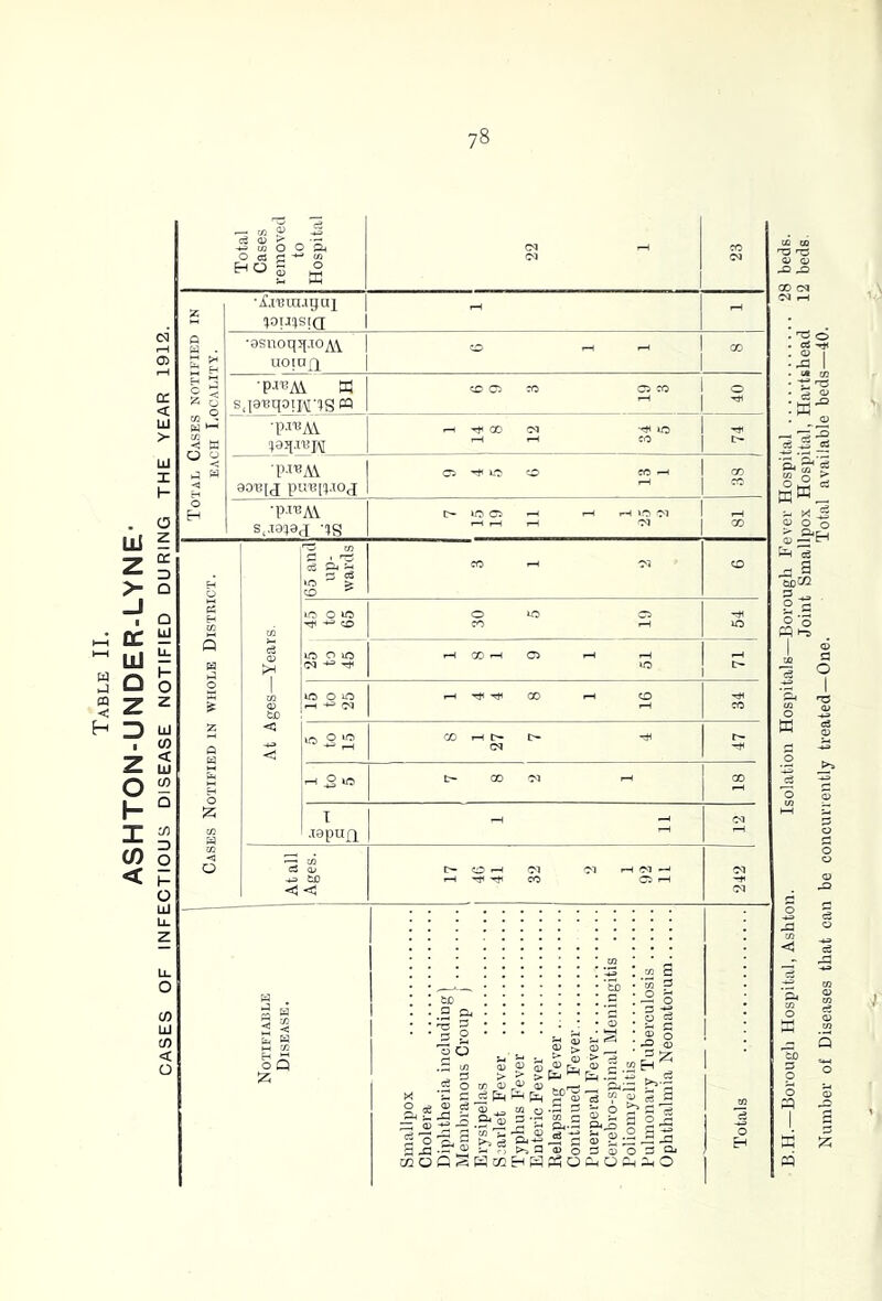 Ui 5 H o •i.xmn.igux :>oij;s!Q | ■9Snoqj[.xOAY I uoinQ I •pjUAi a sja'BqoipjlS W_ ^pTiXAY ■pjTJAY 80i!tj puixit-ioj •pjBAV s.ja^aj qg to < »o P T .lepun <) << oQ <o <J> « 'i' ^ CO 1 I o O > c3 - w o . c5 ! rS O & a ja •- J M O C c H m >> a H a ?H O c-i O M H 3 2a .2 31 'O 3 ' B.H.—Borough Hospital, Ashton. Isolation Hospitals—Borough Fever Hospital 28 beds. Joint Smallpox Hospital, Hartshead 12 beds. Number of Diseases that can be concunently treated—One. Total available beds—40.
