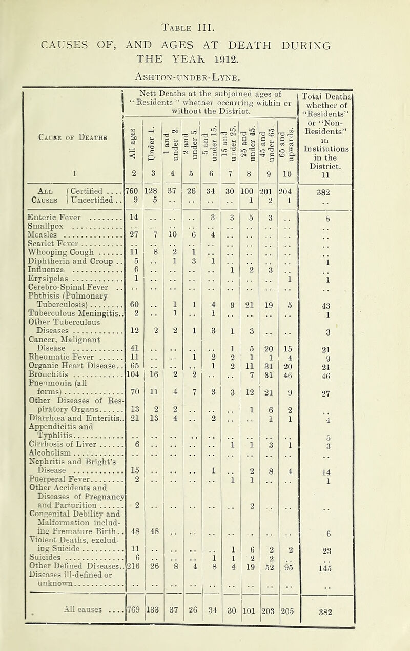 Cx\USES OF, AND AGES AT DEATH DURING THE YEAR 1912. Ashton-under-Lyne. i Cause of Deaths 1 Nett Deaths at the subjoined ages of “Residents ’’ whether occurring within cr without the District. Total Deaths whether of “Residents” or “Non- Residents” in Institutions in the District. 11 to All ages d) C P 3 1 and under 2. 2 and ^ under 5. 5 and under 16. 1 15 and under 25. C j_ lO ^ D 8 iO iO 3 9 ^ 65 and upwards. Ale (Certified .... 760 128 37 26 34 30 100 201 204 382 Causes (Uncertified.. 9 5 1 2 1 14 3 3 5 3 Smallpox Measles 27 7 10 6 4 Scarlet Fever Whooping Cough 11 8 2 1 Diphtheria and Croup .. 5 1 3 1 1 6 1 2 3 Erysipelas 1 1 1 Cerebro-Spinal Fever .. Phthisis (Pulmonary Tuberculosis) 60 1 1 4 9 21 19 5 43 Tuberculous Meningitis.. 2 1 1 1 Other Tuberculous Diseases 12 2 2 1 3 1 3 3 Cancer, Malignant Disease 41 1 5 20 15 Rheumatic Fever 11 1 2 2 1 1 4 9 Organic Heart Disease.. 65 1 2 11 31 20 21 Bronchitis 104 16 2 2 7 31 46 46 Pneumonia (all forms) 70 11 4 7 3 3 12 21 9 27 Other Diseases of Ees- piratory Organs 13 2 2 1 6 2 Diarrhoea and Enteritis.. 21 13 4 2 1 1 4 Appendicitis and Typhlitis 5 Cirrhosis of Liver 6 1 1 3 1 Alcoholism ISephritis and Bright’s Disease 15 1 2 8 4 Puerperal Fever 2 1 1 1 Other Accidents and Diseases of Pregnancy and Parturition 2 2 Congenital Debilitv and Malformation includ- ing Premature Birth.. 48 48 6 Violent Deaths, esclud- ing Suicide 11 1 6 2 2 23 Suicides 6 1 1 2 2 Other Defined Diseases.. 216 26 8 4 8 4 19 52 95 145 Diseases ill-defined or unknown All causes .... 769 133 37 26 34 30 |l01 203 205 382