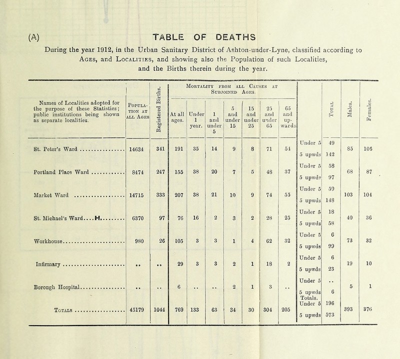 (A) TABLE OF DEATHS During the year 1912, in the Urban Sanitary District of Ashton-under-Lyne, classified according to Ages, and Localities, and showing also the Population of such Localities, and the Births therein during the year. Names of Localities adopted for the purpose of these Statistics; public institutions being shown as separate localities. Popula- tion AT ALL Ages Registered Births. | At all ages. ilORTAL Under 1 year. ITY FH SUBJ 1 and under 5 oar AL DINED 5 and under 15 L CaU Ages. 15 and under 25 3ES AT 25 and under 65 65 and up- wards < H o CO <L> CO o 3 o Under 5 49 St. Peter’s Ward 14634 341 191 35 14 9 8 71 51 85 106 5 upwds 142 Under 5 58 Portland Place Ward 8474 247 155 38 20 7 5 48 37 68 87 5 upwds 97 Under 5 59 Market Ward 14715 333 207 38 21 10 9 74 55 103 104 5 upwds 148 Under 5 18 St. Michael's Ward.... H 6370 97 76 16 2 3 2 28 25 40 36 5 upwds 58 Under 5 6 Workhouse 980 26 105 3 3 1 4 62 32 73 32 5 upwds 99 Under 5 6 Infirmary • a 29 3 3 2 1 18 2 19 10 5 upwds 23 Under 5 , , Borough Hospital • • • . 6 . . 2 1 3 • . 5 1 5 upwds 6 Totals. Under 5 196 Totals 45179 1044 769 133 63 34 30 304 205 393 376