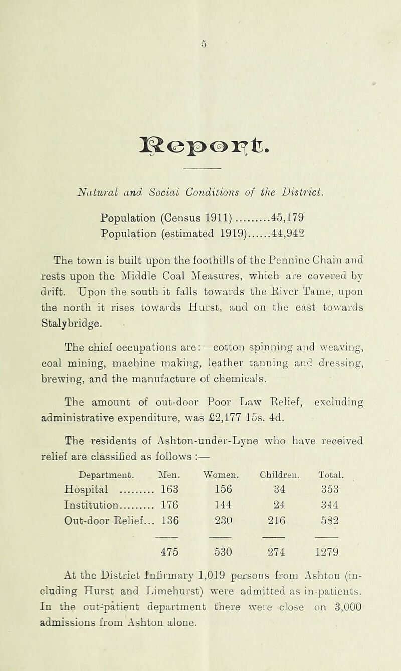 Natziral and Social Conditions of the District. Population (Census 1911) 45,179 Population (estimated 1919) 44,942 The town is built upon the foothills of the Pennine Chain and rests upon the Middle Coal Measures, which are covered hy drift. Upon the south it falls towards the Eiver Tame, upon the north it rises towards Hurst, and on the east towards Stalybridge. The chief occupations are; — cotton spinning and weaving, coal mining, machine making, leather tanning and dressing, brewing, and the manufacture of chemicals. The amount of out-door Poor Law Belief, excluding administrative expenditure, was £2,177 15s. 4d. The residents of Ashton-under-Lyne who have received relief are classified as follows : Department. Men. Women. Children. Total. Hospital , 163 156 34 353 Institution 176 144 24 344 Out-door Belief... . 136 230 216 582 475 530 274 1279 At the District Infirmary 1,019 persons from Ashton (in- cluding Hurst and Limehurst) were admitted as in-patients. In the out-patient department there were close on 3,000 admissions from Ashton alone.