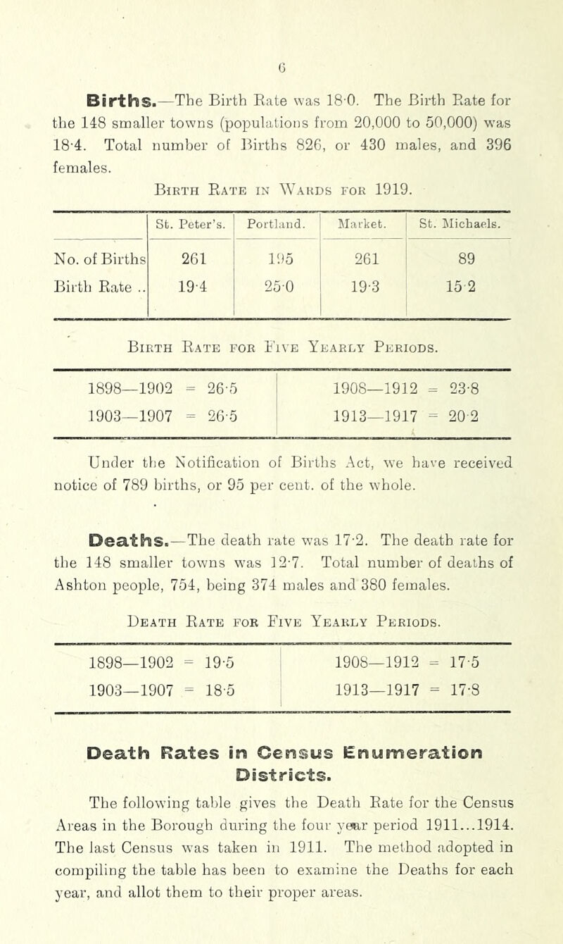 G Births.—The Birth Bate was 18 0. The Birth Piate for the 148 smaller towns (populations from 20,000 to 50,000) was 18'4. Total number of Births 826, or 430 males, and 396 females. Birth Rate in Wards for 1919. St. Peter’s. Portland. Market. St. ^Michaels. No. of Births 261 195 261 89 Birth Rate .. 19-4 25-0 19-3 15-2 Birth Rate for Five Yearey Periods. 1898—1902 = 26-5 j 1908—1912 = 23-8 1903—1907 = 26-5 ' 1913—1917 = 202 Under the Notification of Births Act, we have received notice of 789 births, or 95 per cent, of the w’hole. DeSlthS.—The death rate was 17'2. The death rate for the 148 smaller towns was 12-7. Total number of deaths of Ashton people, 754, being 374 males and 380 females. Death Rate for Five Yearly Periods. 1898—1902 = 19-5 1 1908—1912 = 17-5 1903—1907 = 18'5 1913—1917 = 17-8 Death Rates in Census Enumeration Districts. The following table gives the Death Rate for the Census Areas in the Borough during the four yeur period 1911...1914. The last Census \vas taken in 1911. The method adopted in compiling the table has been to examine the Deaths for each year, and allot them to their proper areas.