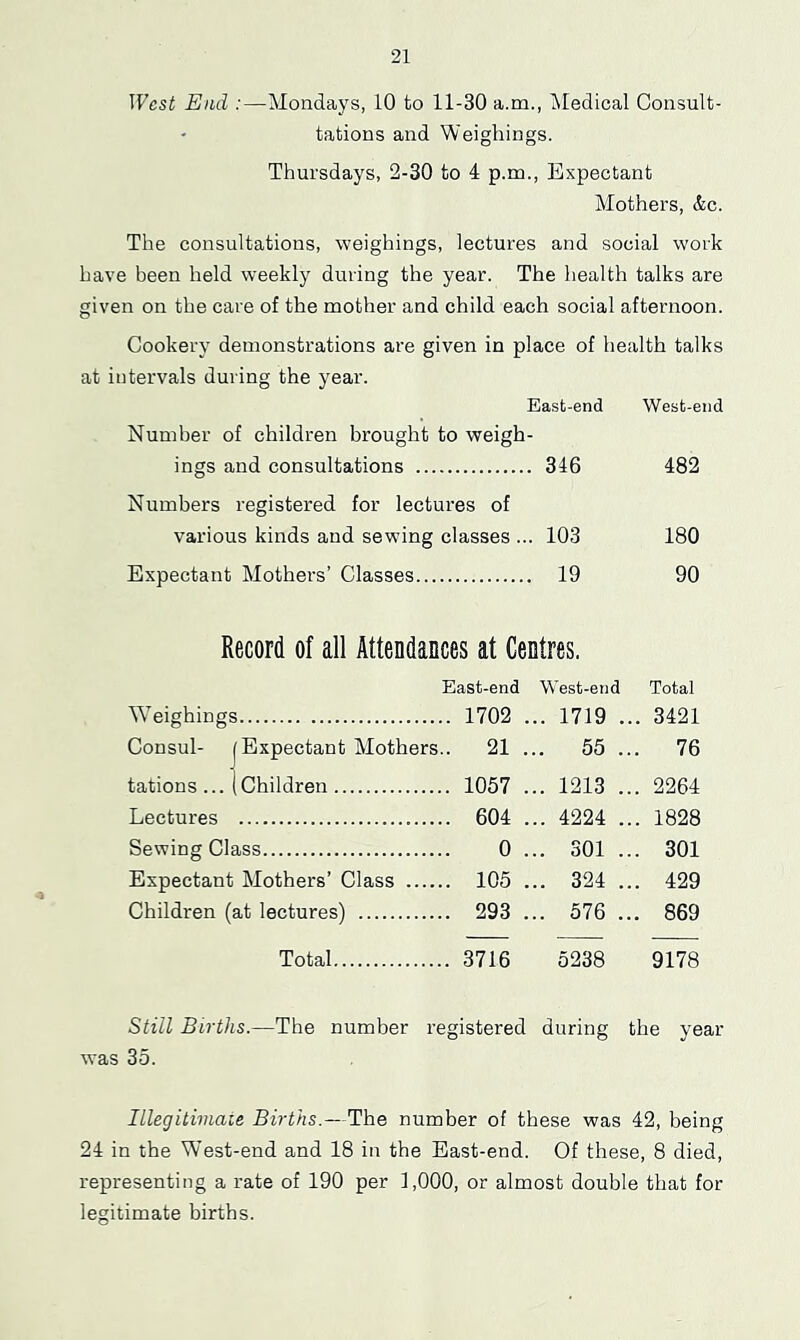 West End :—Mondaj^s, 10 to 11-30 a.m., Medical Consult- • tations and Weighings. Thursdays, 2-30 to 4 p.m., Expectant Mothers, &c. The consultations, weighings, lectures and social work have been held weekly during the year. The health talks are given on the care of the mother and child each social afternoon. Cookery demonstrations are given in place of health talks at intervals during the year. East-end West-end Number of children brought to weigh- ings and consultations 346 482 Numbers registered for lectures of various kinds and sewing classes ... 103 180 Expectant Mothers’ Classes 19 90 Record of all Attendances at Centres. East-end West-end Total Weighings 1702 .. 1719 . .. 3421 Consul- 1 Expectant Mothers.. 21 . .. 55 . .. 76 tations ... (Children 1057 . .. 1213 . .. 2264 Lectures 604 . .. 4224 . .. 1828 Sewing Class 0 . .. 301 . .. 301 Expectant Mothers’ Class 105 . .. 324 . .. 429 Children (at lectures) 293 . .. 576 . .. 869 Total 3716 5238 9178 Still Births.—The number registered during the year was 35. Illegitimaie Births.—The number of these was 42, being 24 in the W’est-end and 18 in the East-end. Of these, 8 died, representing a rate of 190 per 1,000, or almost double that for legitimate hirths.