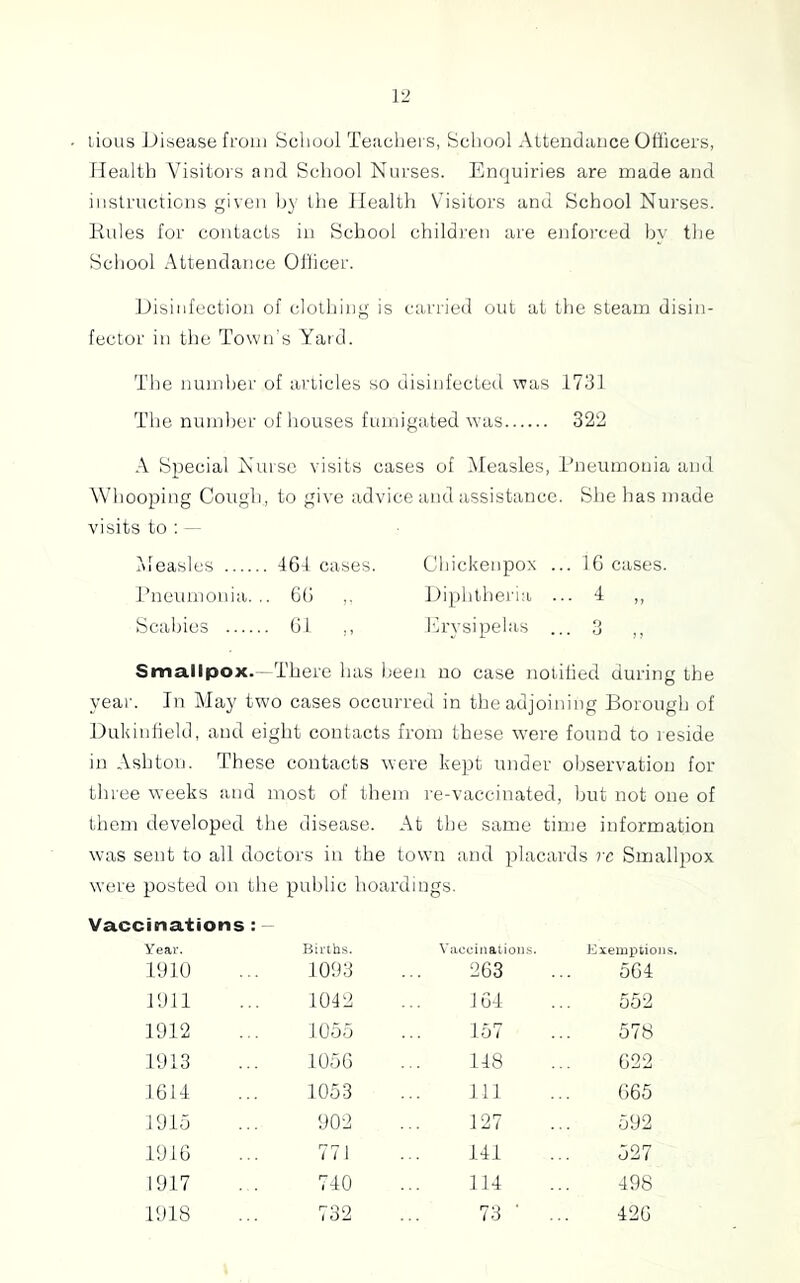 lious JJisease from School Teachers, School Attendance Ofiicers, Health Visitors and School Nurses. Enquiries are made and inslructions giveii Iry the Health Visitors and School Nurses. Kules for contacts in School children are enforced by the School Attendance Officer. Disinfection of clothing is carried out at the steam disin- fector in the Town's Yard. The number of articles so disinfected was 1731 The numher of houses fumigated Avas 322 A Special Nurse visits cases of Measles, Pneumonia and Whooping Cougli, to give advice and assistance. She has made visits to : - i' \ G3j!slt-!S . . . ... 461 cases. Chickenpox . . 16 cases. Pneumonia. .. Gh Diphtheria . • 4 „ Scabies ... ... 61 ,, lirysipelas .. f) . O ,, Smallpox . -There has 1 )een no case notilied during the year. In May jWO cases occurred in the adjoining Borough of Dukinlield, and eight contacts from these were found to reside in Ashton. Th ese contacts were kept under observation for three weeks an I most of them re-vaccinated, hut not one of them developed the disease. At the same time information was sent to all doctors in the town and placards rc Smallpox were posted on the public hoardings. Vaccinations : - Year. Births. Vaccinations. Kxemjitions. PJIO 1093 263 564 11)11 1042 164 552 1912 1055 157 578 1913 1056 148 622 1614 1053 111 665 1915 902 127 592 1916 771 141 527 1917 740 114 498 1918 732 73 ■ .. 426