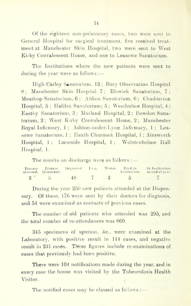 Of the eighteen non-pulinonary cases, two were sent to General Jlospital lor surgical treatment, five received treat- ment at Manchester Skin Hospital, two were sent to West Kilby Convalescent Home, and one to Leasowe Sanatorium. The Institutions where the new patients were sent to during the year were as follows:— High Carley Sanatorium, 13 ; Bury Observation Hospital 8 ; iManchester Skin Ho.spital, 7 ; Elswick Sanatorium, 7 ; Meathop Sanatorium, 6; Aitken Sanatorium, G ; Chadderton Hospital, 5 ; Halifax Sanatorium; 5; Westhulme Hospital, 4 ; Kastliy Sanatorium, 3; Marland Hospital, 2; Bovvdon Sana- torium, 2; West Kirhy Convalescent Home, 2 ; Manchestei- Koyal Infirmary, 1 ; Ashton-under-Lyne Inlhmary, 1 ; Lea- sowe Sanatorium, 1 ; Heath Charnock Hospital, 1 ; Ainsworth Hospital, 1 ; Luneside Hospital, 1 ; Wolstenholme Hall Hospital, 1. The results on discharge wei'e as follows ; — Discaso Disease Imiivoved I.s.q. Worse. Died in In Iiistiintion arie.sted. Quiescent. Inslilulion. hlendofyea* 3 0 48 7 3 5 7 During the year 200 new patients attended at the Dispen- sary. Of tliese, 17() wci-e sent by their doctoi'S for diagnosis, and 54 were examined as contacts of previous cases. The number of old patients who attended was 295, and the total number of re-attendances was 860. 345 specimens of sputum, &c., were examined at the Laboratory, with positive result in 114 cases, and negative I'esult in 231 cases. Tlrese figures include re-examinations of cases that previously had been positive. There were 104 notifications made during the year, and in every case the house was visited by the Tuberculosis Health Visitor. The notified cases may Ite classed as follows :—