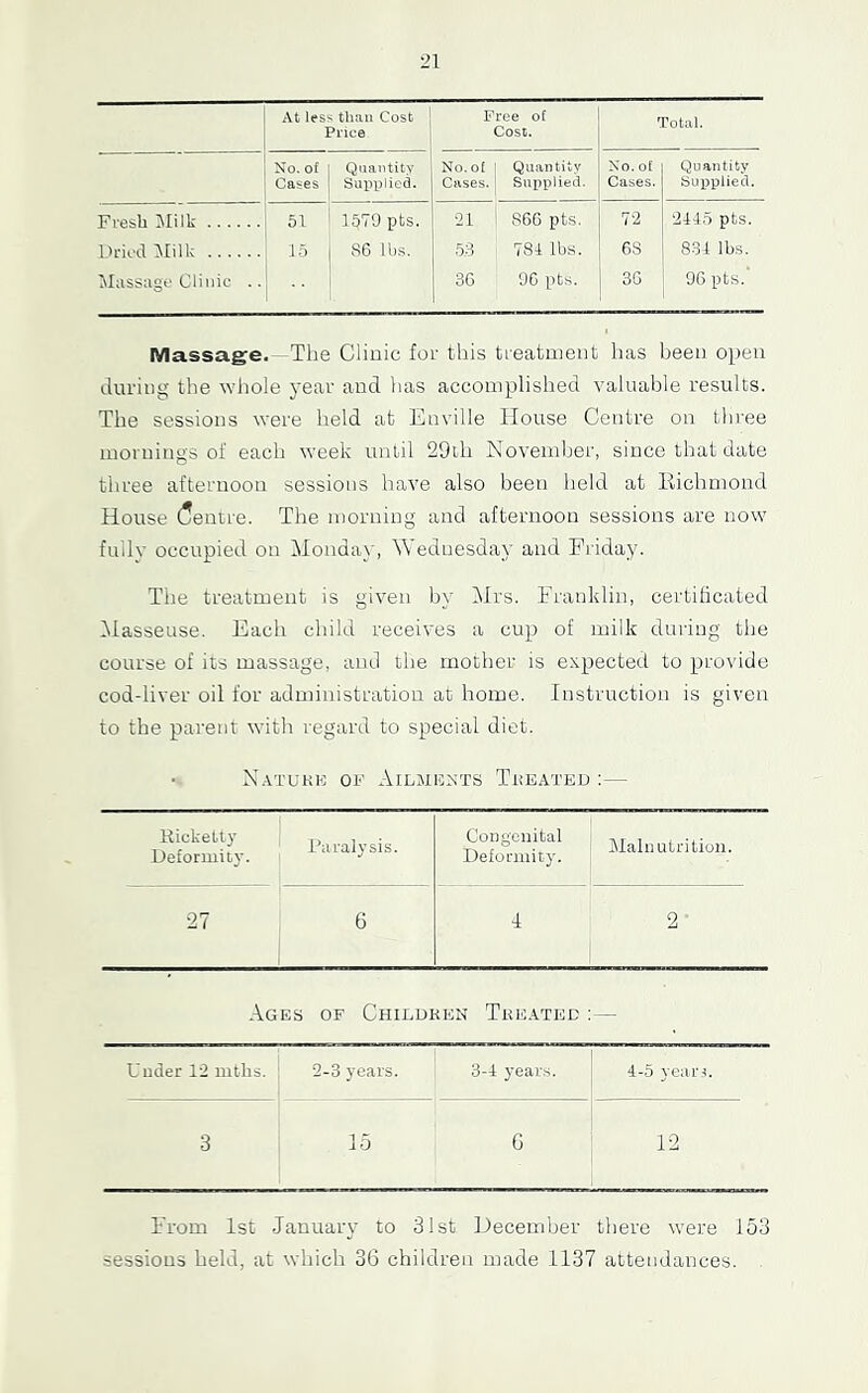At less than Cost Price Free of Cost. Total. No. of 1 Quantity Cases 1 Supplied. No. of Cases. Quantity 1 Supplied. No. of Cases. Quantity Suxiplied. Fresh IMilk 51 i 1579 pts. •21 8GC pts. 72 '2115 pts. Dried :\Iilk 15 I 86 lbs. 53 781 lbs. 6S 834 lbs. Massage Clinic .. 3G 9G pts. 3G 9G pts. Massage. The Clinic for this treatment has been open during the whole year and has accomplished valuable results. The sessions were held at Euville House Centre on three mornings of each week until 29ih November, since that date three afternoon sessions have also been held at Eichmond House (Centre. The morning and afternoon sessions are now fuilv occupied on Monday, Wednesday and Fi iday. The treatment is given by i\Irs. Tranklin, certificated ilasseuse. Each child receives a cup of milk during the course of its massage, and the mother is expected to provide cod-liver oil for administration at home. Instruction is given to the parent with regard to special diet. N.vtukk of Ailjiuxts Tueated :— Ricketty Deformity. Paralysis. Congenital Deformity. Malnutrition. 27 6 1 2 Ages of Childken Tre.ated :— U uder 1'2 mtlis. ' 2-3 years. 3-1 years. 1 4-5 yearn 3 15 G 12 From 1st January to 31st December there were 153 sessions held, at which 36 children made 1137 attendances.