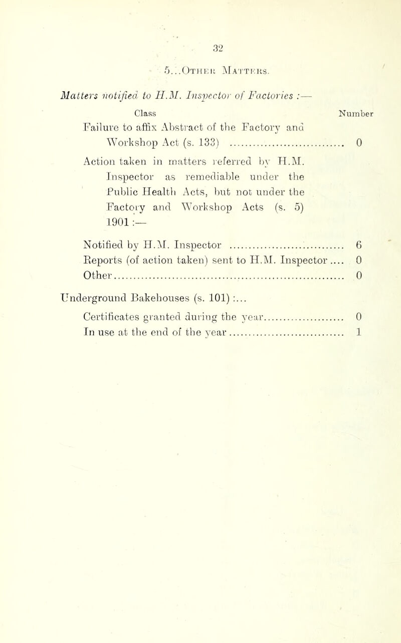 3..Ma'I'TI'IUs. Matters notified to 11.M. InsiJcctor of Factories :— Class Number Failure to affix Abstract of tlie Factory and Workshop Act (s. 133) 0 Action taken in matters referred l)y TI.M. Inspector as remediable under tlie Prrblic Health Acts, but not under the Factory and Workshop Acts (s. 5) 1901 Notified by H.iM. Inspector 6 Eeports (of action taken) sent to H.M. Inspector.... 0 Other 0 Underground Bakehouses (s. 101) :... Certificates granted during the year 0 In use at the end of the rear 1
