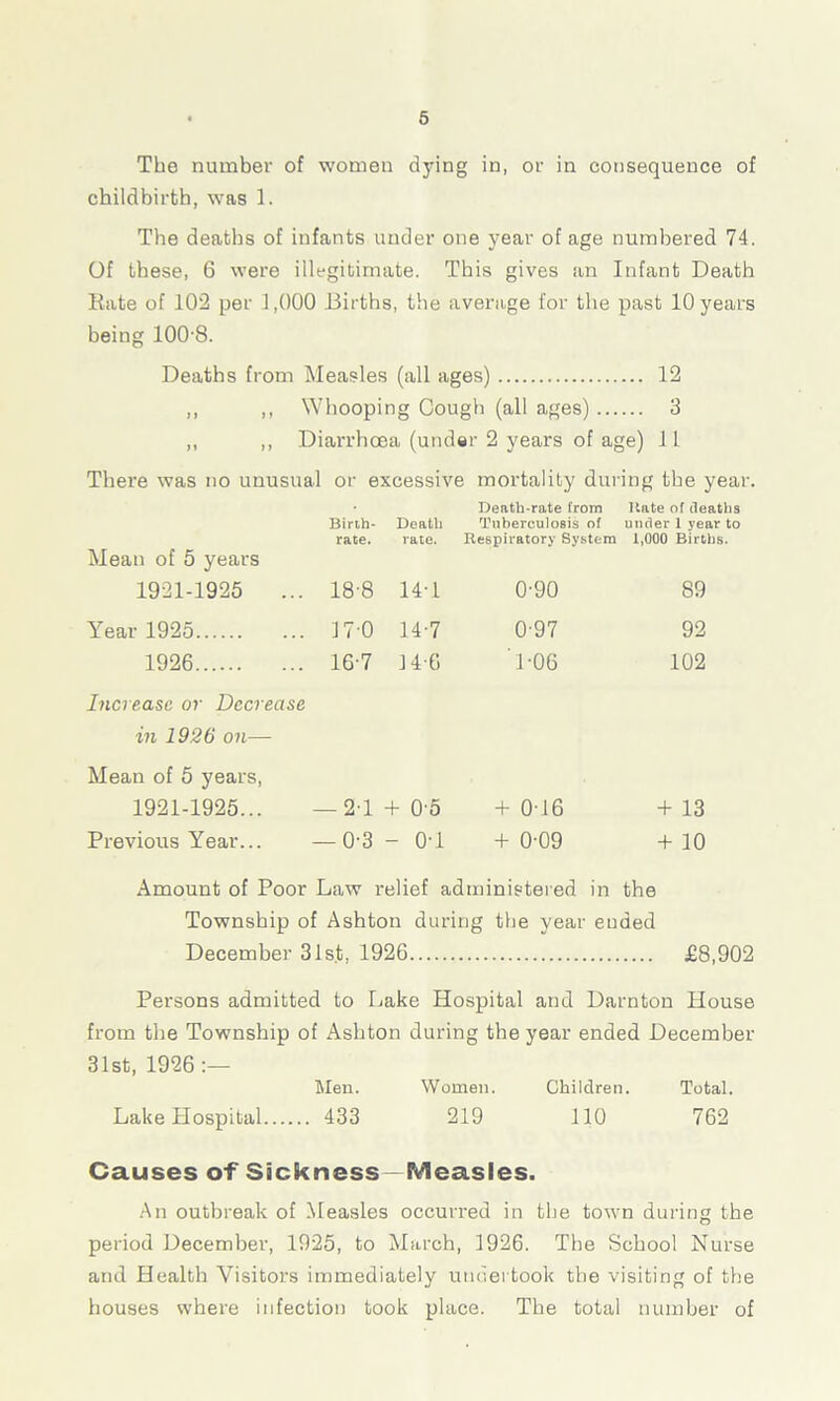 The number of women dying in, or in consequence of childbirth, was 1. The deaths of infants under one year of age numbered 74. Of these, 6 were illegitimate. This gives an Infant Death Eate of 102 per 1,000 Births, the average for the past 10 years being 100-8. Deaths from Measles (all ages) 12 ,, ,, Whooping Gough (all ages) 3 ,, ,, Diarrhoea (under 2 years of age) 11 There was no unusual or excessive mortality during the year. Death-rate from Hate of deaths Mean of 5 years Birth- rate. Death rate. Tuberculosis of Respiratory System under 1 year to 1,000 Births. 1921-1925 ... 18-8 14-1 0-90 89 Year 1925 17-0 14-7 0-97 92 1926 16-7 14-6 106 102 Increase or Decrease in 19.26 on— Mean of 5 years, 1921-1925... — 2-1 + 0-5 + 0 16 + 13 Previous Year... — 0-3 - o-i + 0-09 + 10 Amount of Poor Law relief administered in the Township of Ashton during the year ended December 31st, 1926 £8,902 Persons admitted to Lake Hospital and Darnton House from the Township of Ashton during the year ended December 31st, 1926 :— Men. Women. Children. Total. Lake Hospital 433 219 110 762 Causes of Sickness— Measles. An outbreak of Measles occurred in the town during the period December, 1925, to March, 1926. The School Nurse and Health Visitors immediately undertook the visiting of the houses where infection took place. The total number of